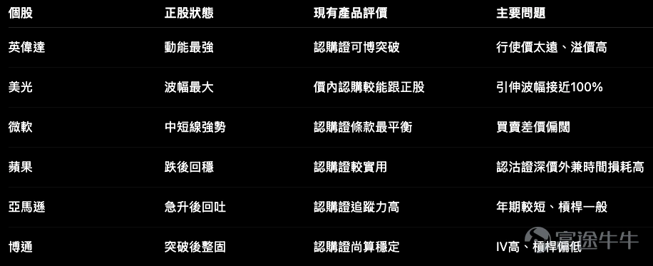 香港上市美股個股產品目前有一個很明顯的限制:個股主要只有認購證及認沽證,未見相應牛熊證選擇。這代表投資者不能單靠收回價管理風險,而要更重視行使價、對沖值、引伸波幅、溢價及到期日。從最新產品分布看,英偉達、美光、微軟、博通、蘋果及亞馬遜都有窩輪,但每隻股份通常只有一至兩隻產品。產品數量少,不代表容易選;反而代表條款不合適時,寧願不做。 英偉達 $英偉達 (NVDA.US)$ 升勢最順,但認購證並不便宜 英偉達最新報219.22美元,單日升3.43%,5日升幅擴大至15.37%,20日亦升約7.4%。短線動能是目前幾隻個股中最完整的一隻。現有認購證行使價約275美元,12月底到期,價外約27%,實際槓桿約6.6倍,對沖值約27%,引伸波幅約45%,溢價約31%。這組條款最大的問題不是槓桿不足,而是需要正股再升約25%才到行使價,現時產品仍有大量價外值。假如英偉達只是由219美元升至225或230美元,認購證固然可能上升,但升幅會同時受引伸波幅及時間值影響,未必能完整反映正股走勢。所以,這隻認購證較適合預期英偉達延續強勢、並有機會出...