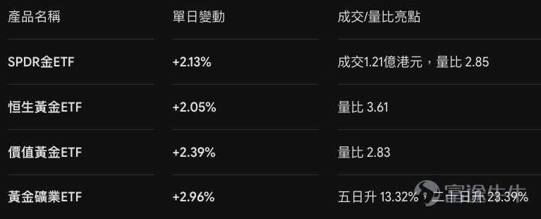 8月6日的ETF市場，表面上是港股全面回落，但真正的主線不是「所有資產一齊跌」，而是資金由港股及亞洲科技，明顯轉向黃金。 三大港股核心ETF（盈富基金跌1.52%、南方恒生科技跌2.19%、恒生中國企業跌1.13%）合計成交接近 270億港元。高成交反映市場並非沒有交易，而是在高位出現明顯換手。其中盈富基金由8月5日的26.40港元跌至26.00港元，五日表現由正轉跌，短線升勢明顯降溫。 亞洲半導體急回，黃金接棒承接 科技股壓力集中，恒生科技ETF單日跌約2%，但十日仍保持約 2.6%~3.0% 升幅，較像早前反彈後的回吐。相反，亞洲半導體板塊走勢較為急促： – 南方港韓科技：跌 4.36% – Global X亞洲半導體：跌 4.07% – 易方達亞洲半導體：跌 3.29% 雖然這些產品五日仍升 11%~17%，但十日及二十日表現普遍轉負，反映近期急升更多是一輪高波幅反彈，而非穩定的上升趨勢。 與此同時，資金迅速流入黃金資產： 黃金ETF呈「價量同步放大」，顯示資金在進行資產輪動，而非純粹撤出市場。 產品屬性提醒 – 實物黃金...