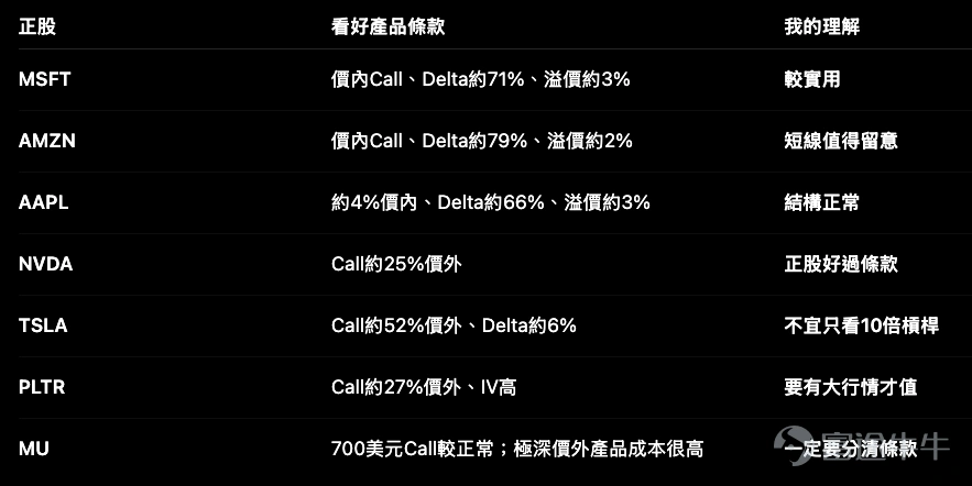 如果美股指數產品最大的問題是「收回距離」,那麼個股窩輪現在最大的問題就是: 不要只看槓桿。 今次資料裡幾隻熱門美股的條款差異非常大。有些認購證價內、對沖值七成以上、溢價只幾個百分點;另一批產品雖然掛着6倍、10倍槓桿,但行使價離正股幾十個百分點,對沖值甚至只剩5%左右。 同樣叫「美股窩輪」,實際交易用途可以差十萬八千里。 微軟 $微軟 (MSFT.US)$ :這批美股Call之中,條款反而最正常 微軟8月6日升2.54%,收報約499.86美元,過去幾個交易日由464美元附近升至500美元附近,短線強勢相當明顯。 資料內的微軟認購證: – 行使價約450美元 – 約7.4%價內 – 10月初到期 – 實際槓桿約6.7倍 – 對沖值約71% – 溢價約3.2% – 每日時間值損耗約0.6% 這類條款其實就很清楚。 你不是買一張「等奇蹟」的票,而是一張真正對正股升跌有敏感度的Call。 微軟升1%,理論上產品有相對明顯反應;同時溢價及時間值仍然未去到非常誇張的水平。 當然10月到期代...