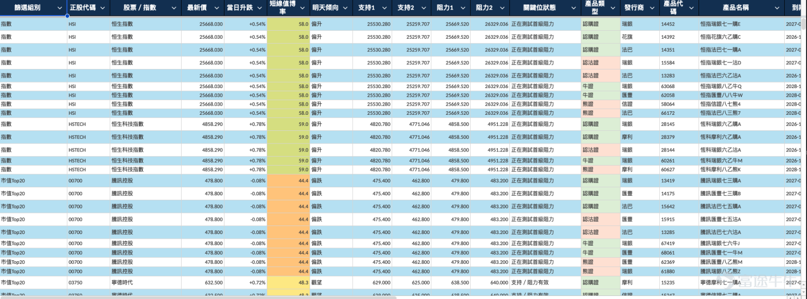 The market sentiment in Hong Kong stocks was actually quite subtle on Friday. Hang Seng Index $Hang Seng Index (800000.HK)$ Up 0.53% to close at 25,668 points; HSI Tech Index $Hang Seng TECH Index (800700.HK)$ Up 0.78% to close at 4,858 points—on the surface, this clearly indicates bullish sentiment. Looking further at warrant and CBBC flows, the direction is even clearer: Hang Seng Index (HSI) call open interest rose 8.29% in a single day, bull certificates surged 13.14%, while put open interest dropped 6.39% and bear certificates fell 12.61%. The situation for the HSI Tech Index is even more pronounced—call open interest jumped 14.70%, bull certificates rose 9.64%, while bear certificates plummeted 25.60%. That is to say,The market isn’t just rising—even warrant and CBBC capital is starting to shift toward bullish positions. The question is—after everyone turns bullish together, is it still the best time to jump in? According to the 'Warrant & CBBC Product Overview,' the short-term risk-reward score for the HSI is 58 and 59 for the HSI Tech Index—both leaning bullish. However, with the HSI closing at 25,668 points, its first resistance level is surprisingly just 25,669.52; similarly, the HSI Tech Index closed at 4,858 points, with its first resistance merely at 4,858.5. In other words,both indices closed almost right up against their immediate resistance levels on Friday.  Therefore, when the market opens on Monday, I wouldn’t automatically assume 'keep buying calls' just because it rose on Friday. What really matters to watch is:Can the Hang Seng Index hold steady above 25,670, and can the Hang Seng Tech Index truly break through the 4,858–4...