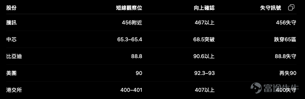我其實幾鍾意這種市況。 不是因為個市升，而係因為一些股份已經行到一個好清楚的位置。 守得住，可以做一套部署；失守，就不要再同自己拗。 今日我會特別睇五隻：騰訊、中芯、比亞迪、美團、港交所。 騰訊 $騰訊控股 (00700.HK)$ ：456元就是第一條線 騰訊今日收 461.60元，最低 456.20元。 近5日跌 6.22%，短線明顯轉弱。 但有一樣東西不能完全忽略：今日主力資金仍然淨流入約 3.11億元，而且已經連續6日錄得淨流入。 所以我不會簡單理解成「資金全面撤退」。 短線最直接： 456元守得住，才有理由睇反彈。 上面第一個位置先看今日高位約 467元。 如果連467都過不到，所謂反彈其實都只係弱勢反抽。 如果456失守，就唔好因為「騰訊跌咗好多」而硬撈。 跌得多從來不是買入理由。 中芯 $中芯國際 (00981.HK)$ ：升3.22%，但68.5才是真正關口 中芯今日收 67.40元，升3.22%，成交額約 44.94億元，主力資金淨流入更加達到約 5.61億元。 今日強不強？ 強。 但一隻股份升咗3%，...