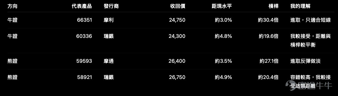 恒指昨日收25,511點,全日波幅不算大,但市場其實並不平靜。大型科技股明顯分化,美團弱、阿里和騰訊相對穩,藥明、建滔等有自己催化的股份反而走得很強。美股方面,三大指數同步反彈,科技股重新領升,但NVIDIA業績就在眼前,市場其實仍然在等一個足以重新定價AI交易的答案。我的看法很直接:今天不是追指數的好日子,港股應該揀股多過估市;美股可以偏多,但我會選標普500多過納指100。 恒指 $恒生指數 (800000.HK)$ :25,500不是一個值得我重注的位置 恒指現處25,511點,仍低於保歷加通道中軸25,661點,上軌約26,134點,下軌約25,189點,RSI介乎約47至53。這種位置最尷尬:未弱到值得追熊,又未強到值得追牛。 所以現在25,500附近,我不會重注任何一邊。想做牛,我寧願等25,200附近看看有沒有承接;想做熊,我會等反彈近25,900至26,100。現在硬做,最大問題不是一定看錯,而是值博率本身不夠好。 恒指牛熊證可以先看這幾類: 如果現在一定要我揀,我會偏向瑞銀這類約5%收回距離的牛熊證,多...