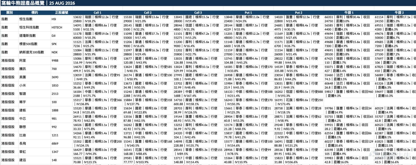 恒指昨日收25,511點,全日波幅不算大,但市場其實並不平靜。大型科技股明顯分化,美團弱、阿里和騰訊相對穩,藥明、建滔等有自己催化的股份反而走得很強。美股方面,三大指數同步反彈,科技股重新領升,但NVIDIA業績就在眼前,市場其實仍然在等一個足以重新定價AI交易的答案。我的看法很直接:今天不是追指數的好日子,港股應該揀股多過估市;美股可以偏多,但我會選標普500多過納指100。 恒指 $恒生指數 (800000.HK)$ :25,500不是一個值得我重注的位置 恒指現處25,511點,仍低於保歷加通道中軸25,661點,上軌約26,134點,下軌約25,189點,RSI介乎約47至53。這種位置最尷尬:未弱到值得追熊,又未強到值得追牛。 所以現在25,500附近,我不會重注任何一邊。想做牛,我寧願等25,200附近看看有沒有承接;想做熊,我會等反彈近25,900至26,100。現在硬做,最大問題不是一定看錯,而是值博率本身不夠好。 恒指牛熊證可以先看這幾類: 如果現在一定要我揀,我會偏向瑞銀這類約5%收回距離的牛熊證,多...