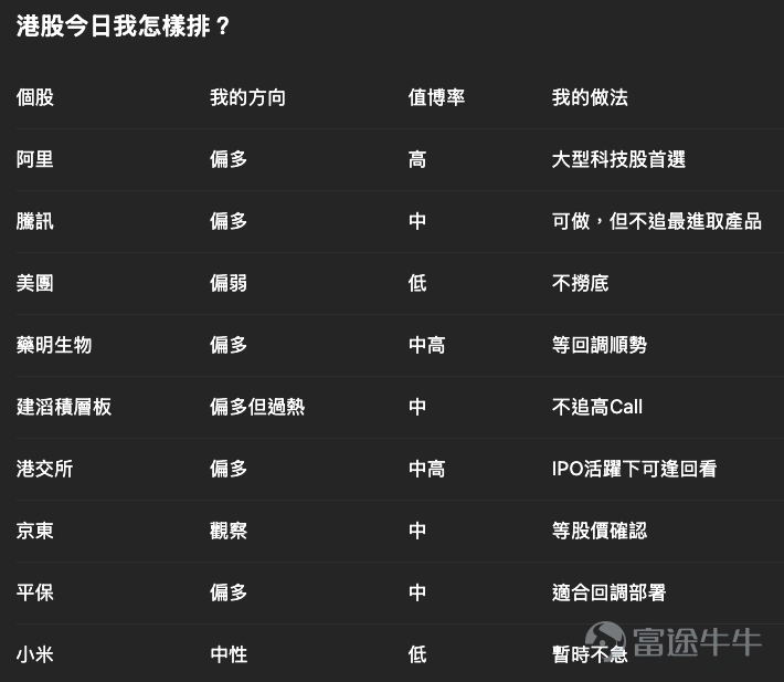 恒指昨日收25,511點,全日波幅不算大,但市場其實並不平靜。大型科技股明顯分化,美團弱、阿里和騰訊相對穩,藥明、建滔等有自己催化的股份反而走得很強。美股方面,三大指數同步反彈,科技股重新領升,但NVIDIA業績就在眼前,市場其實仍然在等一個足以重新定價AI交易的答案。我的看法很直接:今天不是追指數的好日子,港股應該揀股多過估市;美股可以偏多,但我會選標普500多過納指100。 恒指 $恒生指數 (800000.HK)$ :25,500不是一個值得我重注的位置 恒指現處25,511點,仍低於保歷加通道中軸25,661點,上軌約26,134點,下軌約25,189點,RSI介乎約47至53。這種位置最尷尬:未弱到值得追熊,又未強到值得追牛。 所以現在25,500附近,我不會重注任何一邊。想做牛,我寧願等25,200附近看看有沒有承接;想做熊,我會等反彈近25,900至26,100。現在硬做,最大問題不是一定看錯,而是值博率本身不夠好。 恒指牛熊證可以先看這幾類: 如果現在一定要我揀,我會偏向瑞銀這類約5%收回距離的牛熊證,多...