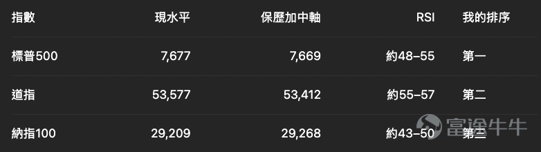 恒指昨日收25,511點,全日波幅不算大,但市場其實並不平靜。大型科技股明顯分化,美團弱、阿里和騰訊相對穩,藥明、建滔等有自己催化的股份反而走得很強。美股方面,三大指數同步反彈,科技股重新領升,但NVIDIA業績就在眼前,市場其實仍然在等一個足以重新定價AI交易的答案。我的看法很直接:今天不是追指數的好日子,港股應該揀股多過估市;美股可以偏多,但我會選標普500多過納指100。 恒指 $恒生指數 (800000.HK)$ :25,500不是一個值得我重注的位置 恒指現處25,511點,仍低於保歷加通道中軸25,661點,上軌約26,134點,下軌約25,189點,RSI介乎約47至53。這種位置最尷尬:未弱到值得追熊,又未強到值得追牛。 所以現在25,500附近,我不會重注任何一邊。想做牛,我寧願等25,200附近看看有沒有承接;想做熊,我會等反彈近25,900至26,100。現在硬做,最大問題不是一定看錯,而是值博率本身不夠好。 恒指牛熊證可以先看這幾類: 如果現在一定要我揀,我會偏向瑞銀這類約5%收回距離的牛熊證,多...