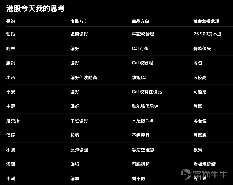 昨天港股和美股其實有一個很相似的地方：指數沒有出現很大的方向，但底下的資金已經開始做選擇。 恒指昨日收25,652點，升141點或0.6%，科指升0.8%，成交約2,548億元。小米、阿里、平安、中壽都有表現，但市場並不是全面上升；另一邊亦有股份明顯受壓。這代表現在的港股，已經不適合只用「恒指升，所以全部看升」去理解。 美股更加值得思考。道指跌0.21%，標普500接近平收，納指100只升0.05%，但Nvidia公布的業績仍然非常強。問題已經不是AI需求好不好，而是： 這麼好的增長，市場還願不願意用更高的價格去買？ 所以今天我會先給答案： 港股可以保持偏好，但恒指還未完成突破；美股AI基本面仍強，但好業績不等於所有科技股都值得追。 而今天文章提及的港股窩輪、牛熊證，我會只挑幾個有代表性的條款說明。如果你想直接比較不同股票的Call、Put、牛證、熊證，可以點擊[鏈接: 《窩輪牛熊證產品概覽》]再逐隻看產品條款。 一、恒指：25,650只是回到中軸，還不是「突破完成」 恒指 $恒生指數 (800000.HK)$ 昨日收報     ...