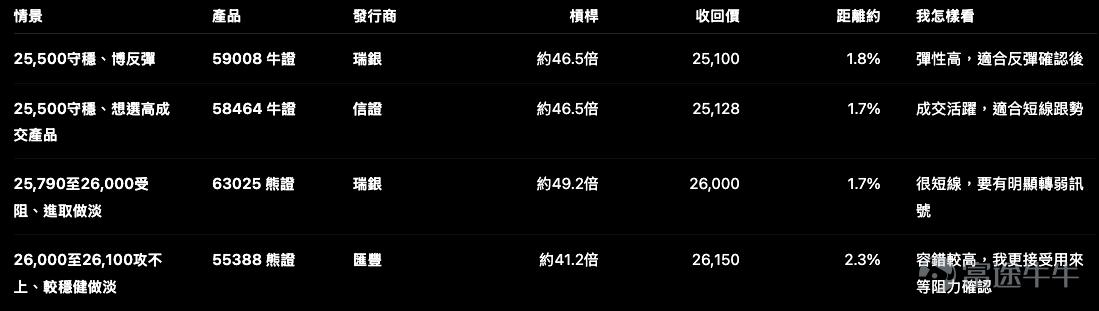 昨晚美股很熱，Nasdaq 100升1.43%，Nvidia業績及指引重新把AI交易推回市場中心，Salesforce、CrowdStrike亦分別大升22.6%及20.5%。但今早看港股，我不會直接套用「美股科技升＝港股科技今日追」這條公式，原因很簡單：恒指本身還未完成突破，但輪證市場已經有不少資金提前押注反彈。 Nvidia的強勁預測確實令市場重新相信AI資本開支仍有延續性，但美股昨晚亦明顯是科技股主導，而不是所有板塊一起升。 所以今天第一件事，我不是急着找哪隻股票會爆升，而是先問：恒指這批新增加的牛證，到底押對了沒有？ 如果大家今日想自己再比較不同Call、Put、牛證和熊證的條款，可以直接點擊 [鏈接: 《窩輪牛熊證產品概覽》]。我會把今日值得看的產品放在概覽裏，文章則集中解釋：為甚麼我會這樣揀、甚麼位置產品才值得用，以及甚麼情況下原本的判斷會失效。 恒指 $恒生指數 (800000.HK)$ ：牛證街貨大增，但我不會只看哪一隻槓桿最高 恒指昨日收25,565.74點，仍低於保歷加通道中軸約25,638.9...