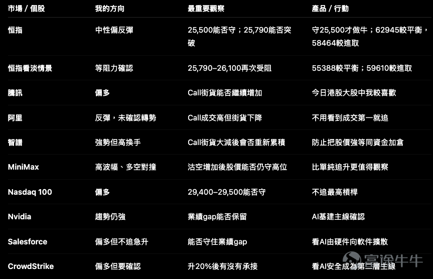 昨晚美股很熱，Nasdaq 100升1.43%，Nvidia業績及指引重新把AI交易推回市場中心，Salesforce、CrowdStrike亦分別大升22.6%及20.5%。但今早看港股，我不會直接套用「美股科技升＝港股科技今日追」這條公式，原因很簡單：恒指本身還未完成突破，但輪證市場已經有不少資金提前押注反彈。 Nvidia的強勁預測確實令市場重新相信AI資本開支仍有延續性，但美股昨晚亦明顯是科技股主導，而不是所有板塊一起升。 所以今天第一件事，我不是急着找哪隻股票會爆升，而是先問：恒指這批新增加的牛證，到底押對了沒有？ 如果大家今日想自己再比較不同Call、Put、牛證和熊證的條款，可以直接點擊 [鏈接: 《窩輪牛熊證產品概覽》]。我會把今日值得看的產品放在概覽裏，文章則集中解釋：為甚麼我會這樣揀、甚麼位置產品才值得用，以及甚麼情況下原本的判斷會失效。 恒指 $恒生指數 (800000.HK)$ ：牛證街貨大增，但我不會只看哪一隻槓桿最高 恒指昨日收25,565.74點，仍低於保歷加通道中軸約25,638.9...