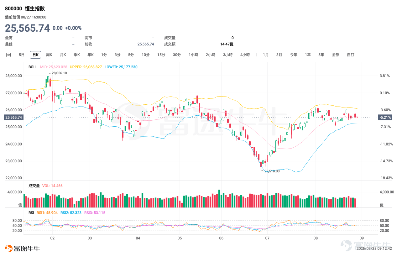 昨晚美股很熱，Nasdaq 100升1.43%，Nvidia業績及指引重新把AI交易推回市場中心，Salesforce、CrowdStrike亦分別大升22.6%及20.5%。但今早看港股，我不會直接套用「美股科技升＝港股科技今日追」這條公式，原因很簡單：恒指本身還未完成突破，但輪證市場已經有不少資金提前押注反彈。 Nvidia的強勁預測確實令市場重新相信AI資本開支仍有延續性，但美股昨晚亦明顯是科技股主導，而不是所有板塊一起升。 所以今天第一件事，我不是急着找哪隻股票會爆升，而是先問：恒指這批新增加的牛證，到底押對了沒有？ 如果大家今日想自己再比較不同Call、Put、牛證和熊證的條款，可以直接點擊 [鏈接: 《窩輪牛熊證產品概覽》]。我會把今日值得看的產品放在概覽裏，文章則集中解釋：為甚麼我會這樣揀、甚麼位置產品才值得用，以及甚麼情況下原本的判斷會失效。 恒指 $恒生指數 (800000.HK)$ ：牛證街貨大增，但我不會只看哪一隻槓桿最高 恒指昨日收25,565.74點，仍低於保歷加通道中軸約25,638.9...