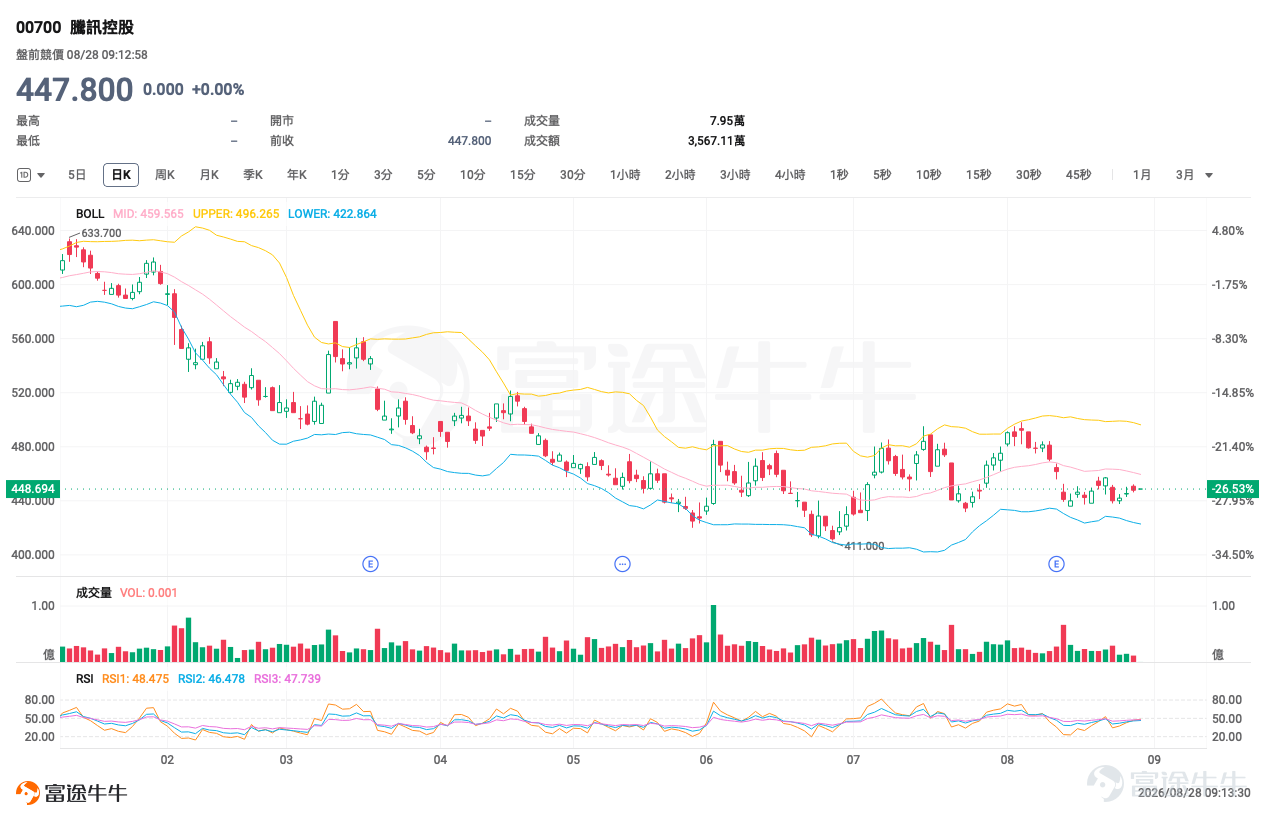 昨晚美股很熱，Nasdaq 100升1.43%，Nvidia業績及指引重新把AI交易推回市場中心，Salesforce、CrowdStrike亦分別大升22.6%及20.5%。但今早看港股，我不會直接套用「美股科技升＝港股科技今日追」這條公式，原因很簡單：恒指本身還未完成突破，但輪證市場已經有不少資金提前押注反彈。 Nvidia的強勁預測確實令市場重新相信AI資本開支仍有延續性，但美股昨晚亦明顯是科技股主導，而不是所有板塊一起升。 所以今天第一件事，我不是急着找哪隻股票會爆升，而是先問：恒指這批新增加的牛證，到底押對了沒有？ 如果大家今日想自己再比較不同Call、Put、牛證和熊證的條款，可以直接點擊 [鏈接: 《窩輪牛熊證產品概覽》]。我會把今日值得看的產品放在概覽裏，文章則集中解釋：為甚麼我會這樣揀、甚麼位置產品才值得用，以及甚麼情況下原本的判斷會失效。 恒指 $恒生指數 (800000.HK)$ ：牛證街貨大增，但我不會只看哪一隻槓桿最高 恒指昨日收25,565.74點，仍低於保歷加通道中軸約25,638.9...