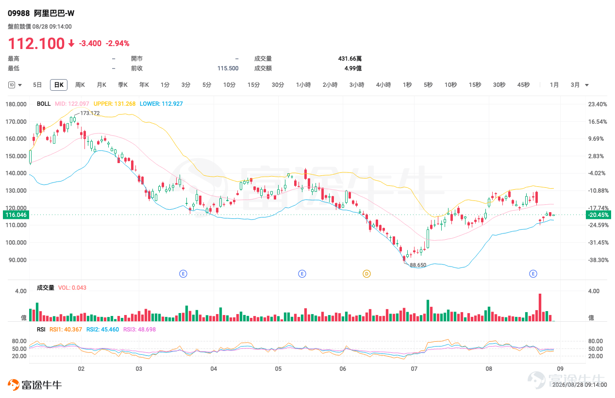 昨晚美股很熱，Nasdaq 100升1.43%，Nvidia業績及指引重新把AI交易推回市場中心，Salesforce、CrowdStrike亦分別大升22.6%及20.5%。但今早看港股，我不會直接套用「美股科技升＝港股科技今日追」這條公式，原因很簡單：恒指本身還未完成突破，但輪證市場已經有不少資金提前押注反彈。 Nvidia的強勁預測確實令市場重新相信AI資本開支仍有延續性，但美股昨晚亦明顯是科技股主導，而不是所有板塊一起升。 所以今天第一件事，我不是急着找哪隻股票會爆升，而是先問：恒指這批新增加的牛證，到底押對了沒有？ 如果大家今日想自己再比較不同Call、Put、牛證和熊證的條款，可以直接點擊 [鏈接: 《窩輪牛熊證產品概覽》]。我會把今日值得看的產品放在概覽裏，文章則集中解釋：為甚麼我會這樣揀、甚麼位置產品才值得用，以及甚麼情況下原本的判斷會失效。 恒指 $恒生指數 (800000.HK)$ ：牛證街貨大增，但我不會只看哪一隻槓桿最高 恒指昨日收25,565.74點，仍低於保歷加通道中軸約25,638.9...