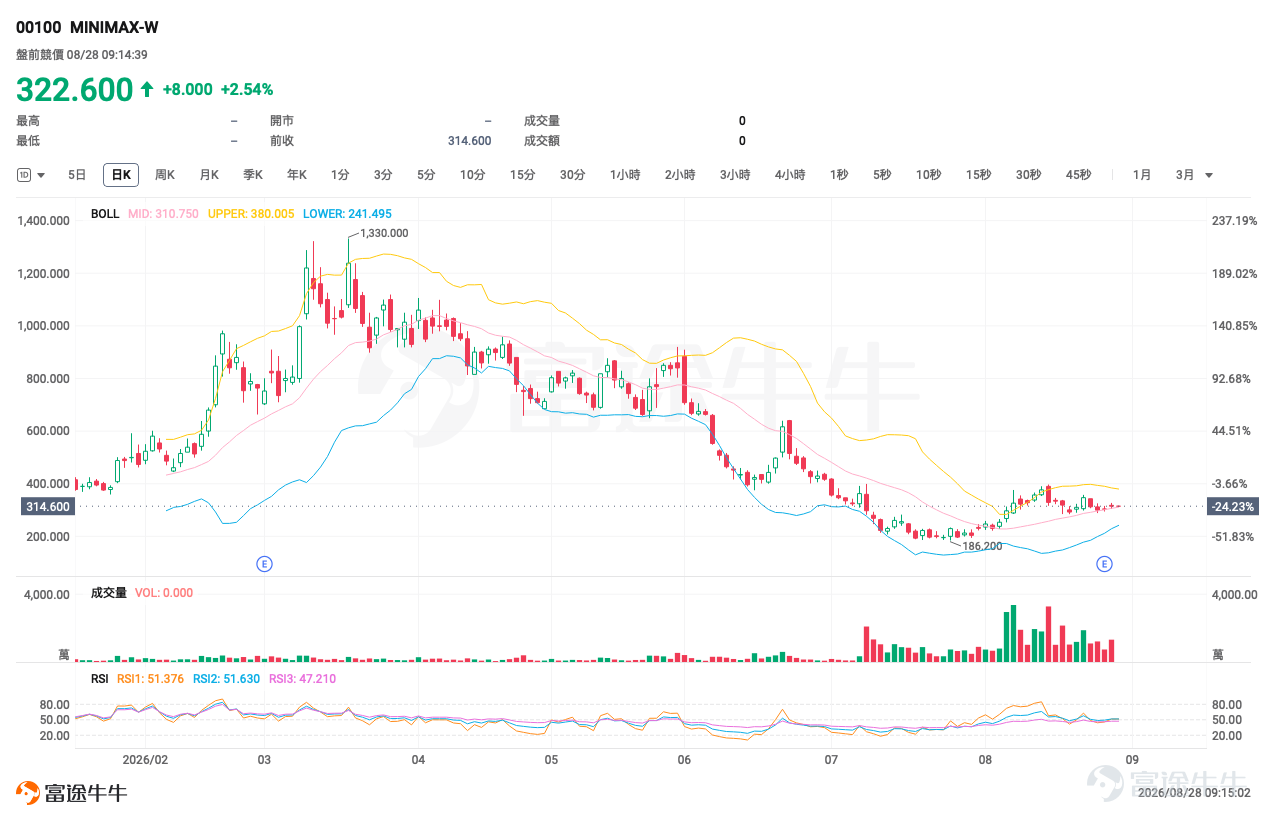 昨晚美股很熱，Nasdaq 100升1.43%，Nvidia業績及指引重新把AI交易推回市場中心，Salesforce、CrowdStrike亦分別大升22.6%及20.5%。但今早看港股，我不會直接套用「美股科技升＝港股科技今日追」這條公式，原因很簡單：恒指本身還未完成突破，但輪證市場已經有不少資金提前押注反彈。 Nvidia的強勁預測確實令市場重新相信AI資本開支仍有延續性，但美股昨晚亦明顯是科技股主導，而不是所有板塊一起升。 所以今天第一件事，我不是急着找哪隻股票會爆升，而是先問：恒指這批新增加的牛證，到底押對了沒有？ 如果大家今日想自己再比較不同Call、Put、牛證和熊證的條款，可以直接點擊 [鏈接: 《窩輪牛熊證產品概覽》]。我會把今日值得看的產品放在概覽裏，文章則集中解釋：為甚麼我會這樣揀、甚麼位置產品才值得用，以及甚麼情況下原本的判斷會失效。 恒指 $恒生指數 (800000.HK)$ ：牛證街貨大增，但我不會只看哪一隻槓桿最高 恒指昨日收25,565.74點，仍低於保歷加通道中軸約25,638.9...