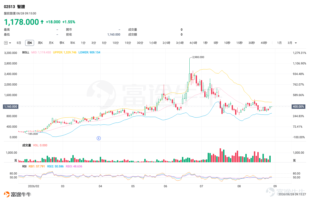 昨晚美股很熱，Nasdaq 100升1.43%，Nvidia業績及指引重新把AI交易推回市場中心，Salesforce、CrowdStrike亦分別大升22.6%及20.5%。但今早看港股，我不會直接套用「美股科技升＝港股科技今日追」這條公式，原因很簡單：恒指本身還未完成突破，但輪證市場已經有不少資金提前押注反彈。 Nvidia的強勁預測確實令市場重新相信AI資本開支仍有延續性，但美股昨晚亦明顯是科技股主導，而不是所有板塊一起升。 所以今天第一件事，我不是急着找哪隻股票會爆升，而是先問：恒指這批新增加的牛證，到底押對了沒有？ 如果大家今日想自己再比較不同Call、Put、牛證和熊證的條款，可以直接點擊 [鏈接: 《窩輪牛熊證產品概覽》]。我會把今日值得看的產品放在概覽裏，文章則集中解釋：為甚麼我會這樣揀、甚麼位置產品才值得用，以及甚麼情況下原本的判斷會失效。 恒指 $恒生指數 (800000.HK)$ ：牛證街貨大增，但我不會只看哪一隻槓桿最高 恒指昨日收25,565.74點，仍低於保歷加通道中軸約25,638.9...