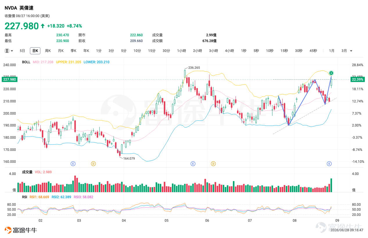 昨晚美股很熱，Nasdaq 100升1.43%，Nvidia業績及指引重新把AI交易推回市場中心，Salesforce、CrowdStrike亦分別大升22.6%及20.5%。但今早看港股，我不會直接套用「美股科技升＝港股科技今日追」這條公式，原因很簡單：恒指本身還未完成突破，但輪證市場已經有不少資金提前押注反彈。 Nvidia的強勁預測確實令市場重新相信AI資本開支仍有延續性，但美股昨晚亦明顯是科技股主導，而不是所有板塊一起升。 所以今天第一件事，我不是急着找哪隻股票會爆升，而是先問：恒指這批新增加的牛證，到底押對了沒有？ 如果大家今日想自己再比較不同Call、Put、牛證和熊證的條款，可以直接點擊 [鏈接: 《窩輪牛熊證產品概覽》]。我會把今日值得看的產品放在概覽裏，文章則集中解釋：為甚麼我會這樣揀、甚麼位置產品才值得用，以及甚麼情況下原本的判斷會失效。 恒指 $恒生指數 (800000.HK)$ ：牛證街貨大增，但我不會只看哪一隻槓桿最高 恒指昨日收25,565.74點，仍低於保歷加通道中軸約25,638.9...