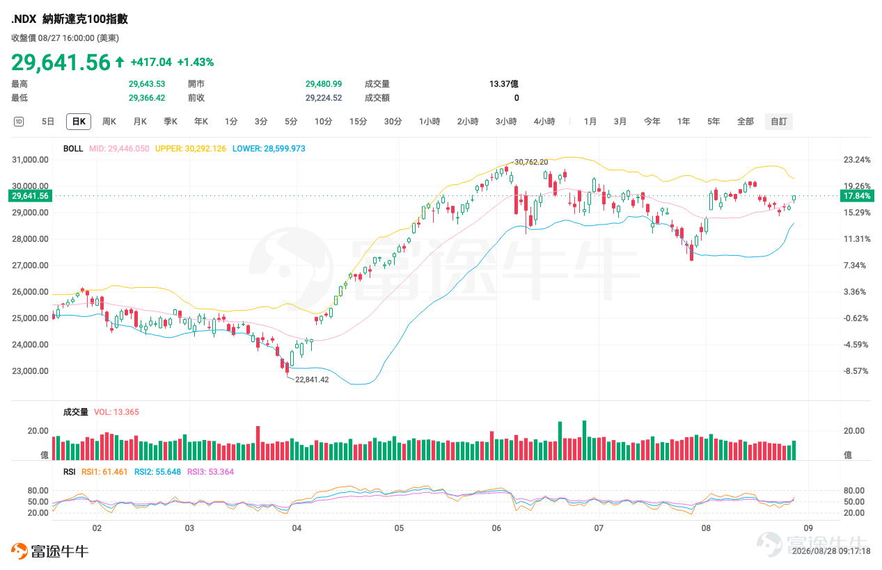 昨晚美股很熱，Nasdaq 100升1.43%，Nvidia業績及指引重新把AI交易推回市場中心，Salesforce、CrowdStrike亦分別大升22.6%及20.5%。但今早看港股，我不會直接套用「美股科技升＝港股科技今日追」這條公式，原因很簡單：恒指本身還未完成突破，但輪證市場已經有不少資金提前押注反彈。 Nvidia的強勁預測確實令市場重新相信AI資本開支仍有延續性，但美股昨晚亦明顯是科技股主導，而不是所有板塊一起升。 所以今天第一件事，我不是急着找哪隻股票會爆升，而是先問：恒指這批新增加的牛證，到底押對了沒有？ 如果大家今日想自己再比較不同Call、Put、牛證和熊證的條款，可以直接點擊 [鏈接: 《窩輪牛熊證產品概覽》]。我會把今日值得看的產品放在概覽裏，文章則集中解釋：為甚麼我會這樣揀、甚麼位置產品才值得用，以及甚麼情況下原本的判斷會失效。 恒指 $恒生指數 (800000.HK)$ ：牛證街貨大增，但我不會只看哪一隻槓桿最高 恒指昨日收25,565.74點，仍低於保歷加通道中軸約25,638.9...