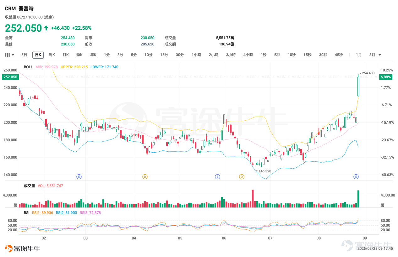 昨晚美股很熱，Nasdaq 100升1.43%，Nvidia業績及指引重新把AI交易推回市場中心，Salesforce、CrowdStrike亦分別大升22.6%及20.5%。但今早看港股，我不會直接套用「美股科技升＝港股科技今日追」這條公式，原因很簡單：恒指本身還未完成突破，但輪證市場已經有不少資金提前押注反彈。 Nvidia的強勁預測確實令市場重新相信AI資本開支仍有延續性，但美股昨晚亦明顯是科技股主導，而不是所有板塊一起升。 所以今天第一件事，我不是急着找哪隻股票會爆升，而是先問：恒指這批新增加的牛證，到底押對了沒有？ 如果大家今日想自己再比較不同Call、Put、牛證和熊證的條款，可以直接點擊 [鏈接: 《窩輪牛熊證產品概覽》]。我會把今日值得看的產品放在概覽裏，文章則集中解釋：為甚麼我會這樣揀、甚麼位置產品才值得用，以及甚麼情況下原本的判斷會失效。 恒指 $恒生指數 (800000.HK)$ ：牛證街貨大增，但我不會只看哪一隻槓桿最高 恒指昨日收25,565.74點，仍低於保歷加通道中軸約25,638.9...
