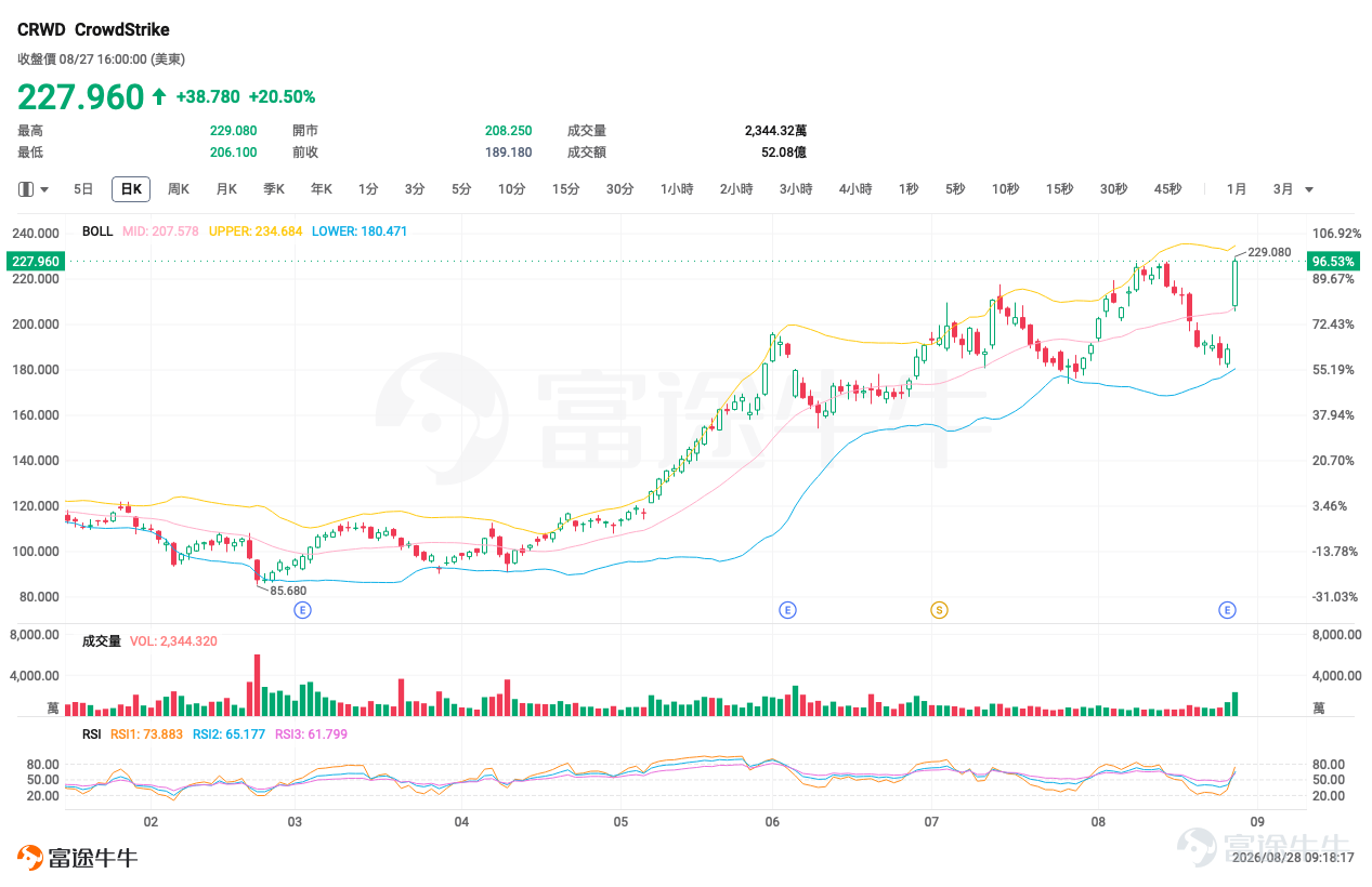 昨晚美股很熱，Nasdaq 100升1.43%，Nvidia業績及指引重新把AI交易推回市場中心，Salesforce、CrowdStrike亦分別大升22.6%及20.5%。但今早看港股，我不會直接套用「美股科技升＝港股科技今日追」這條公式，原因很簡單：恒指本身還未完成突破，但輪證市場已經有不少資金提前押注反彈。 Nvidia的強勁預測確實令市場重新相信AI資本開支仍有延續性，但美股昨晚亦明顯是科技股主導，而不是所有板塊一起升。 所以今天第一件事，我不是急着找哪隻股票會爆升，而是先問：恒指這批新增加的牛證，到底押對了沒有？ 如果大家今日想自己再比較不同Call、Put、牛證和熊證的條款，可以直接點擊 [鏈接: 《窩輪牛熊證產品概覽》]。我會把今日值得看的產品放在概覽裏，文章則集中解釋：為甚麼我會這樣揀、甚麼位置產品才值得用，以及甚麼情況下原本的判斷會失效。 恒指 $恒生指數 (800000.HK)$ ：牛證街貨大增，但我不會只看哪一隻槓桿最高 恒指昨日收25,565.74點，仍低於保歷加通道中軸約25,638.9...