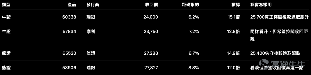 Friday's Hang Seng Index $Hang Seng Index (800000.HK)$ closed at 25,584.79 points, rising only 19 points for the day. The daily chart remains in a rather awkward position: the current price is close to the middle band of the Bollinger Bands at around 25,624 points, with the RSI at approximately 50. It hasn't broken out to the upside, nor has it broken down to the downside. I currently still view the 25,400 to 25,700 point rangeas the short-term decisive zone. Only above 25,700 will there be conditions to retest 26,000 to 26,070; conversely, if 25,400 is lost, we need to defend 25,180 or even 25,000. So, my answer regarding the Hang Seng Index right now isn't to guess whether it will rise or fall, but rather towait for the market to choose a direction first. CBBCs themselves have high leverage. If you chase aggressively in the middle range of 25,500 to 25,600, and the Hang Seng Index continues to trade sideways for another two or three days, it will be very difficult to manage positions on either side. Reference for Hang Seng Index CBBCs I first determine the direction, then decide whether to use 15x leverage or opt for lower leverage in exchange for a more distant call price, rather than simply buying the instrument with the highest leverage. If you usually trade Hang Seng Index CBBCs, would you prefer an additional 2-3x leverage, or would you rather have the call price pushed out by another 300 to 500 points? To compare more Hang Seng Index and individual stock Calls, Puts, Bull Contracts, and Bear Contracts at once, you can click [Share Link: “Warrant and Callable Bull/Bear Contract (CBBC) Product Overview”], where I have listed more products. The main text will focus on what truly impacts short-term positioning. Meituan (3690)...