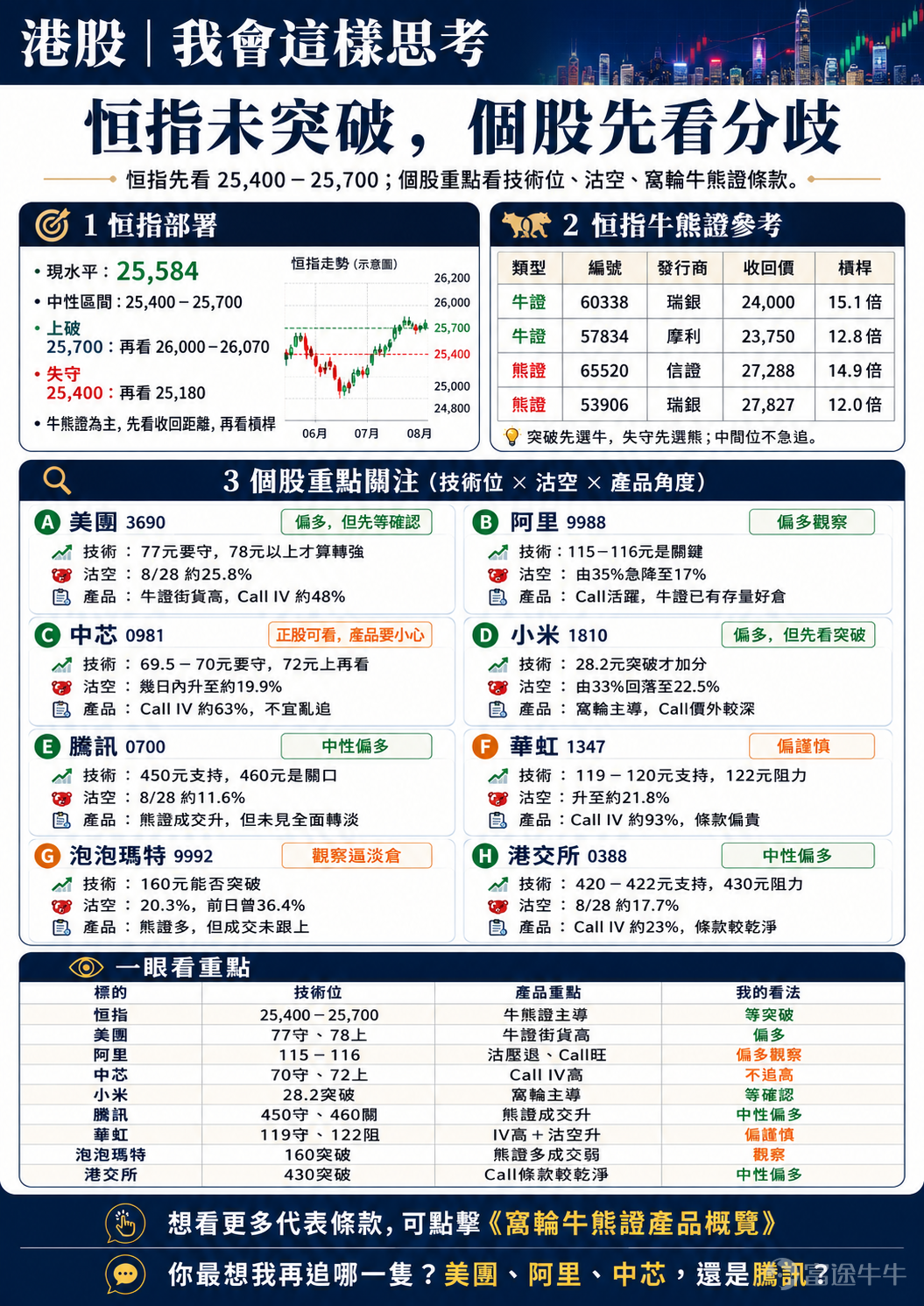 Friday's Hang Seng Index $Hang Seng Index (800000.HK)$ closed at 25,584.79 points, rising only 19 points for the day. The daily chart remains in a rather awkward position: the current price is close to the middle band of the Bollinger Bands at around 25,624 points, with the RSI at approximately 50. It hasn't broken out to the upside, nor has it broken down to the downside. I currently still view the 25,400 to 25,700 point rangeas the short-term decisive zone. Only above 25,700 will there be conditions to retest 26,000 to 26,070; conversely, if 25,400 is lost, we need to defend 25,180 or even 25,000. So, my answer regarding the Hang Seng Index right now isn't to guess whether it will rise or fall, but rather towait for the market to choose a direction first. CBBCs themselves have high leverage. If you chase aggressively in the middle range of 25,500 to 25,600, and the Hang Seng Index continues to trade sideways for another two or three days, it will be very difficult to manage positions on either side. Reference for Hang Seng Index CBBCs I first determine the direction, then decide whether to use 15x leverage or opt for lower leverage in exchange for a more distant call price, rather than simply buying the instrument with the highest leverage. If you usually trade Hang Seng Index CBBCs, would you prefer an additional 2-3x leverage, or would you rather have the call price pushed out by another 300 to 500 points? To compare more Hang Seng Index and individual stock Calls, Puts, Bull Contracts, and Bear Contracts at once, you can click [Share Link: “Warrant and Callable Bull/Bear Contract (CBBC) Product Overview”], where I have listed more products. The main text will focus on what truly impacts short-term positioning. Meituan (3690)...