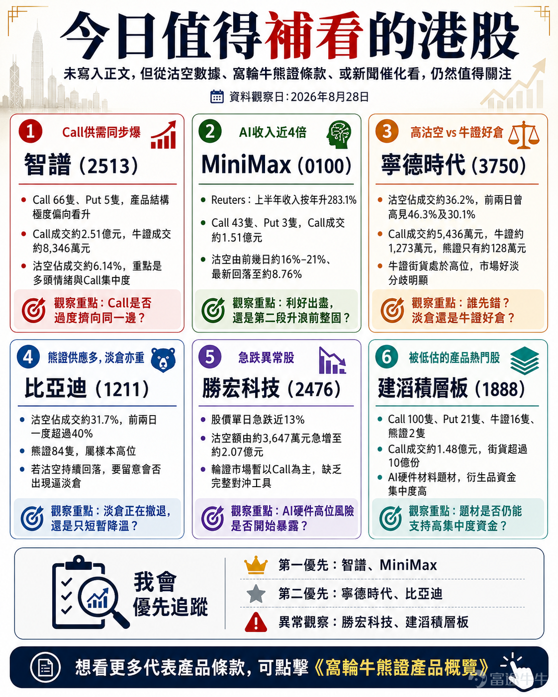 Friday's Hang Seng Index $Hang Seng Index (800000.HK)$ closed at 25,584.79 points, rising only 19 points for the day. The daily chart remains in a rather awkward position: the current price is close to the middle band of the Bollinger Bands at around 25,624 points, with the RSI at approximately 50. It hasn't broken out to the upside, nor has it broken down to the downside. I currently still view the 25,400 to 25,700 point rangeas the short-term decisive zone. Only above 25,700 will there be conditions to retest 26,000 to 26,070; conversely, if 25,400 is lost, we need to defend 25,180 or even 25,000. So, my answer regarding the Hang Seng Index right now isn't to guess whether it will rise or fall, but rather towait for the market to choose a direction first. CBBCs themselves have high leverage. If you chase aggressively in the middle range of 25,500 to 25,600, and the Hang Seng Index continues to trade sideways for another two or three days, it will be very difficult to manage positions on either side. Reference for Hang Seng Index CBBCs I first determine the direction, then decide whether to use 15x leverage or opt for lower leverage in exchange for a more distant call price, rather than simply buying the instrument with the highest leverage. If you usually trade Hang Seng Index CBBCs, would you prefer an additional 2-3x leverage, or would you rather have the call price pushed out by another 300 to 500 points? To compare more Hang Seng Index and individual stock Calls, Puts, Bull Contracts, and Bear Contracts at once, you can click [Share Link: “Warrant and Callable Bull/Bear Contract (CBBC) Product Overview”], where I have listed more products. The main text will focus on what truly impacts short-term positioning. Meituan (3690)...