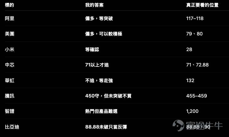 先講結論。 恒指25,500點附近,我暫時不會急住做指數。 現在更值得看的,是個股有沒有去到真正可以落場的位置。 我會優先留意: 阿里、美團、小米、中芯、華虹、騰訊、智譜、比亞迪。 不是因為這些股票一定會升,而是它們現在的支持、阻力、產品活躍度同條款選擇都比較清楚。對散戶來說,這比一句「睇好後市」有用得多。 你真正要知道的,不是「升唔升」,而是: 邊個位先值得做? 如果做,用Call定牛證? 如果睇錯,邊個位要認輸? 恒指 $恒生指數 (800000.HK)$ :25,500點附近,我的答案是等 恒指參考約 25,567點。 我會先看四個位置: – 25,000點:第一支持 – 24,400點:第二支持 – 25,800點:第一阻力 – 26,000點:第二阻力 所以如果恒指仍然只是在25,400、25,500、25,600附近磨,我不會為了「一定要有交易」而開倉。 真正值得我改變態度,是突破25,800。 如果25,800都未破,你買牛證,其實是在賭它稍後會破。 如果真的破了才做,可能少食一段,但方向會清楚得多。 相反,跌...
