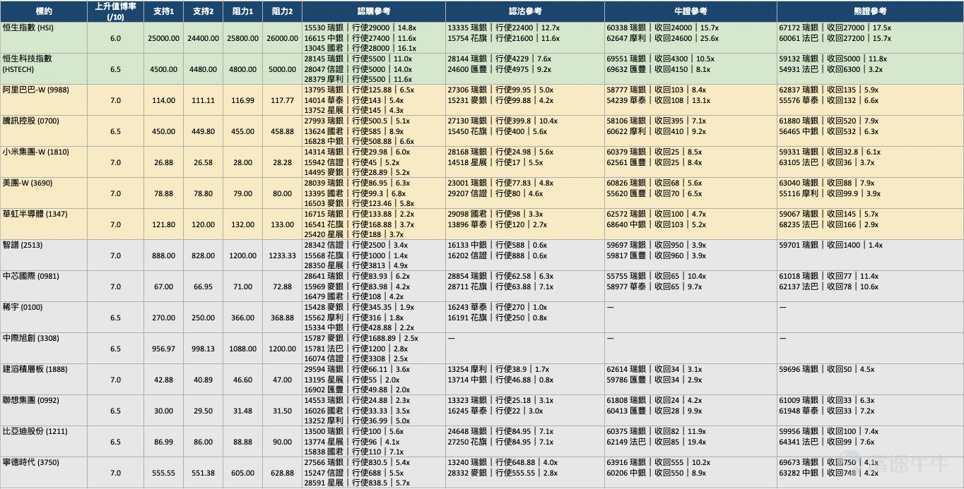 先講結論。 恒指25,500點附近,我暫時不會急住做指數。 現在更值得看的,是個股有沒有去到真正可以落場的位置。 我會優先留意: 阿里、美團、小米、中芯、華虹、騰訊、智譜、比亞迪。 不是因為這些股票一定會升,而是它們現在的支持、阻力、產品活躍度同條款選擇都比較清楚。對散戶來說,這比一句「睇好後市」有用得多。 你真正要知道的,不是「升唔升」,而是: 邊個位先值得做? 如果做,用Call定牛證? 如果睇錯,邊個位要認輸? 恒指 $恒生指數 (800000.HK)$ :25,500點附近,我的答案是等 恒指參考約 25,567點。 我會先看四個位置: – 25,000點:第一支持 – 24,400點:第二支持 – 25,800點:第一阻力 – 26,000點:第二阻力 所以如果恒指仍然只是在25,400、25,500、25,600附近磨,我不會為了「一定要有交易」而開倉。 真正值得我改變態度,是突破25,800。 如果25,800都未破,你買牛證,其實是在賭它稍後會破。 如果真的破了才做,可能少食一段,但方向會清楚得多。 相反,跌...