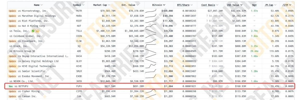 8万台矿机!BitFuFu拿下2025开年矿机最大单