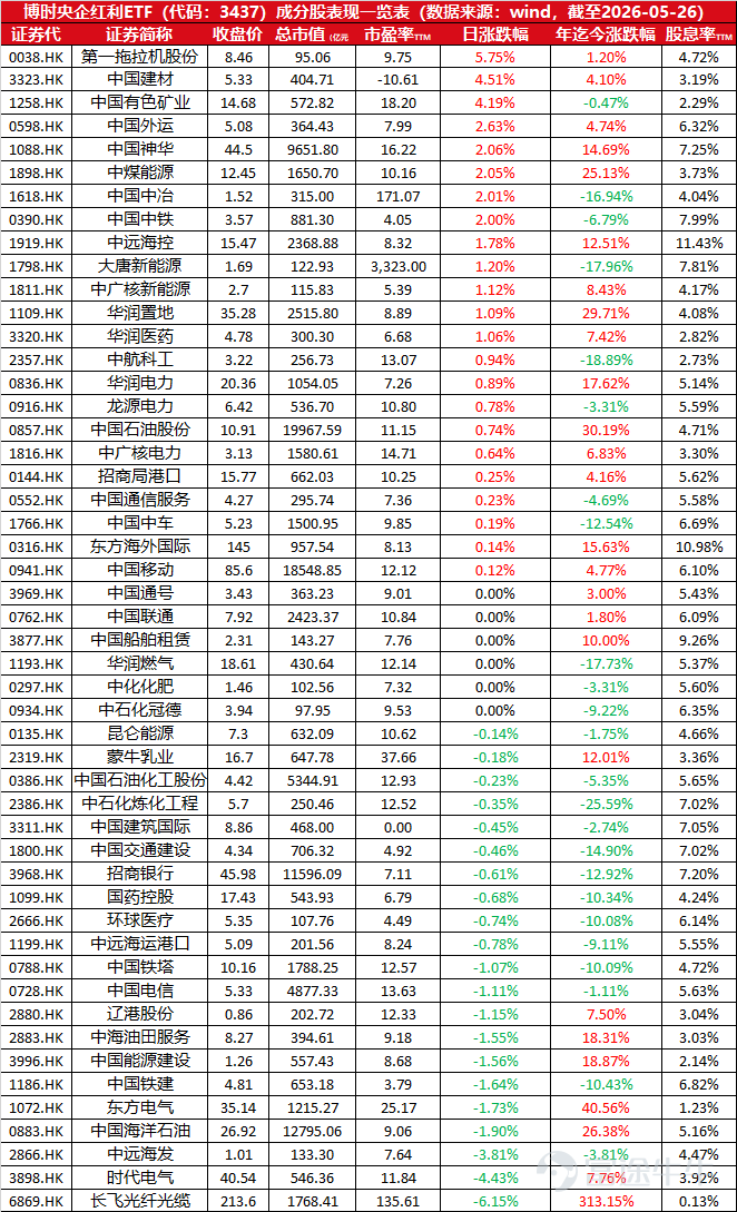 $博時央企紅利ETF (03437.HK)$ 今年以來，國新港股通央企紅利指數漲幅達+10.17%；本基金TTM股息率爲6.67% 50只成分股上一交易日漲跌幅排名及年度漲跌幅、過去一年股息率數據： 投資涉及風險。過去的投資業績未必預視將來的表現。投資者不應只單憑本資料所載的資料決定投資。以上資料只供參考，並不構成及不應被視爲對任何人作出認購或出售的要約。投資者做任何投資決定之前應詳細閱讀有關基金的有關章程及產品資料概覽，包括當中所載之產品特色及風險因素。投資者應根據本身投資經驗、投資目標、財務狀況及承擔風險程度等因素去衡量是否適合投資於該產品上。若有需要，請諮詢獨立專業建議。以上資料未經香港證券及期貨事務監察委員會審核。 發佈人：博時國際。未經博時國際同意，不得複印、分發或複製本文內之任何資料或任何部份$中國海洋石油 (00883.HK)$$中國石油股份 (00857.HK)$$中國石油化工股份 (00386.HK)$