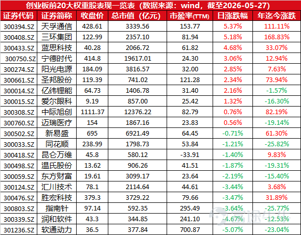 $XL二博時中創業 (07234.HK)$$創業板指 (399006.SZ)$ 創業板今年以來漲幅+26.31% 深市創業板前20大權重股表現一覽表： 投資涉及風險。過去的投資業績未必預視將來的表現。投資者不應只單憑本資料所載的資料決定投資。以上資料只供參考，並不構成及不應被視爲對任何人作出認購或出售的要約。投資者做任何投資決定之前應詳細閱讀有關基金的有關章程及產品資料概覽，包括當中所載之產品特色及風險因素。投資者應根據本身投資經驗、投資目標、財務狀況及承擔風險程度等因素去衡量是否適合投資於該產品上。若有需要，請諮詢獨立專業建議。以上資料未經香港證券及期貨事務監察委員會審核。 發佈人：博時國際。未經博時國際同意，不得複印、分發或複製本文內之任何資料或任何部份