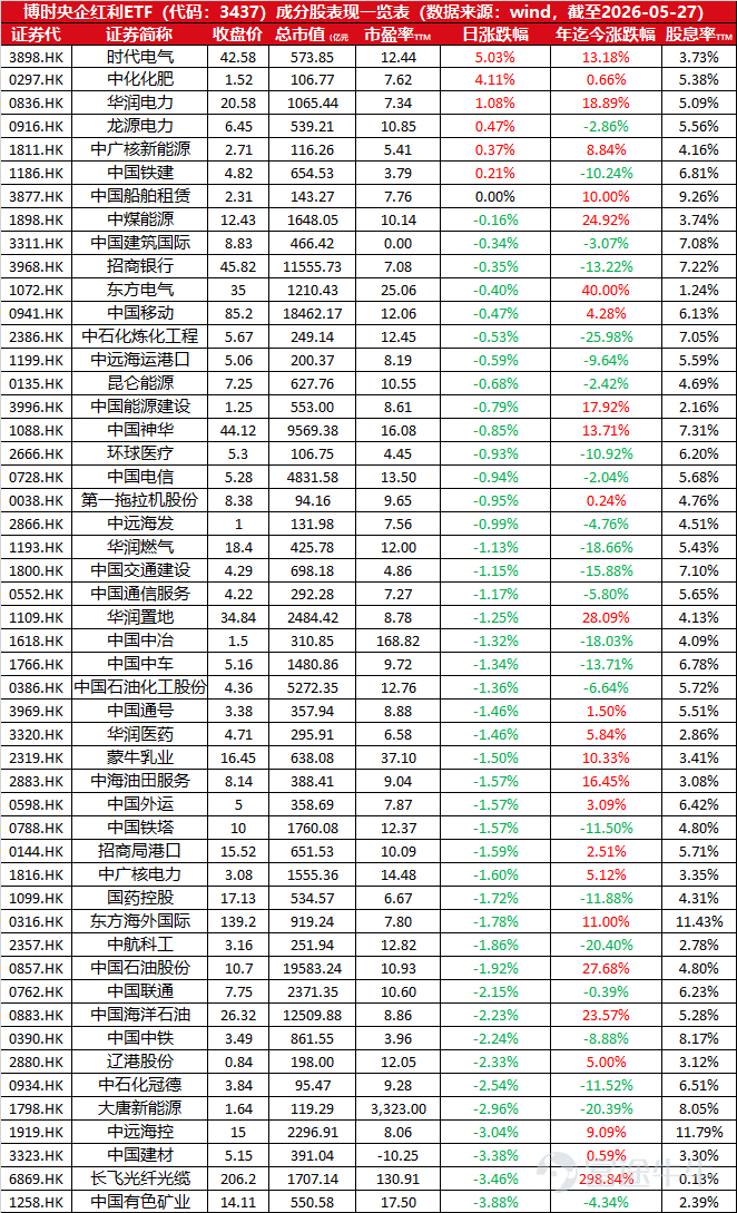 $博時央企紅利ETF (03437.HK)$ 今年以來，國新港股通央企紅利指數漲幅達+8.53%；本基金TTM股息率爲6.74% 50只成分股上一交易日漲跌幅排名及年度漲跌幅、過去一年股息率數據： 投資涉及風險。過去的投資業績未必預視將來的表現。投資者不應只單憑本資料所載的資料決定投資。以上資料只供參考，並不構成及不應被視爲對任何人作出認購或出售的要約。投資者做任何投資決定之前應詳細閱讀有關基金的有關章程及產品資料概覽，包括當中所載之產品特色及風險因素。投資者應根據本身投資經驗、投資目標、財務狀況及承擔風險程度等因素去衡量是否適合投資於該產品上。若有需要，請諮詢獨立專業建議。以上資料未經香港證券及期貨事務監察委員會審核。 發佈人：博時國際。未經博時國際同意，不得複印、分發或複製本文內之任何資料或任何部份$中國海洋石油 (00883.HK)$$中國石油股份 (00857.HK)$$中國石油化工股份 (00386.HK)$