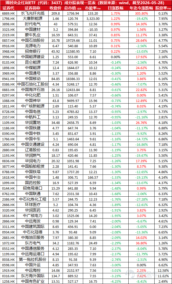 $博時央企紅利ETF (03437.HK)$ 今年以來，國新港股通央企紅利指數漲幅達+7.39%；本基金TTM股息率爲6.74% 50只成分股上一交易日漲跌幅排名及年度漲跌幅、過去一年股息率數據： 投資涉及風險。過去的投資業績未必預視將來的表現。投資者不應只單憑本資料所載的資料決定投資。以上資料只供參考，並不構成及不應被視爲對任何人作出認購或出售的要約。投資者做任何投資決定之前應詳細閱讀有關基金的有關章程及產品資料概覽，包括當中所載之產品特色及風險因素。投資者應根據本身投資經驗、投資目標、財務狀況及承擔風險程度等因素去衡量是否適合投資於該產品上。若有需要，請諮詢獨立專業建議。以上資料未經香港證券及期貨事務監察委員會審核。 發佈人：博時國際。未經博時國際同意，不得複印、分發或複製本文內之任何資料或任何部份$中國海洋石油 (00883.HK)$$中國石油股份 (00857.HK)$$中國石油化工股份 (00386.HK)$