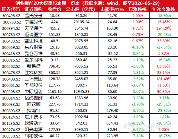 $XL二博時中創業 (07234.HK)$$創業板指 (399006.SZ)$ 創業板今年以來漲幅+26.06% 深市創業板前20大權重股表現一覽表： 投資涉及風險。過去的投資業績未必預視將來的表現。投資者不應只單憑本資料所載的資料決定投資。以上資料只供參考，並不構成及不應被視爲對任何人作出認購或出售的要約。投資者做任何投資決定之前應詳細閱讀有關基金的有關章程及產品資料概覽，包括當中所載之產品特色及風險因素。投資者應根據本身投資經驗、投資目標、財務狀況及承擔風險程度等因素去衡量是否適合投資於該產品上。若有需要，請諮詢獨立專業建議。以上資料未經香港證券及期貨事務監察委員會審核。 發佈人：博時國際。未經博時國際同意，不得複印、分發或複製本文內之任何資料或任何部份
