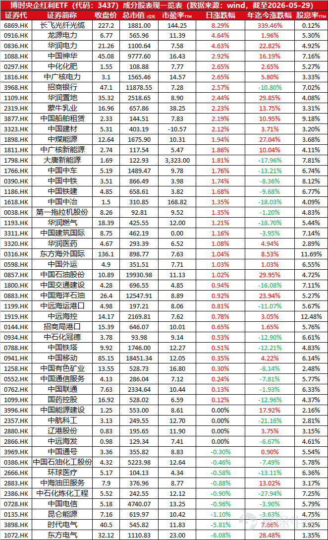 $博時央企紅利ETF (03437.HK)$ 今年以來，國新港股通央企紅利指數漲幅達+8.56%；本基金TTM股息率爲6.68% 50只成分股上一交易日漲跌幅排名及年度漲跌幅、過去一年股息率數據： 投資涉及風險。過去的投資業績未必預視將來的表現。投資者不應只單憑本資料所載的資料決定投資。以上資料只供參考，並不構成及不應被視爲對任何人作出認購或出售的要約。投資者做任何投資決定之前應詳細閱讀有關基金的有關章程及產品資料概覽，包括當中所載之產品特色及風險因素。投資者應根據本身投資經驗、投資目標、財務狀況及承擔風險程度等因素去衡量是否適合投資於該產品上。若有需要，請諮詢獨立專業建議。以上資料未經香港證券及期貨事務監察委員會審核。 發佈人：博時國際。未經博時國際同意，不得複印、分發或複製本文內之任何資料或任何部份$中國海洋石油 (00883.HK)$$中國石油股份 (00857.HK)$$中國石油化工股份 (00386.HK)$