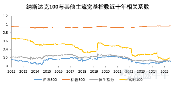 在全球金融市場的長週期發展中，科技創新始終是市場關注的焦點板塊。作爲涵蓋海外頂尖創新上市企業的主要寬基指數之一，納斯達克100指數（Nasdaq-100 Index）一直是全球投資者關注的核心資產之一。 一、客觀的指數編制機制 該指數於1985年1月31日面世，在編制規則上，該指數遵循着明確且客觀的市場標準： •	追蹤 100 家在納斯達克上市的最大型美國及國際非金融公司。 •	採用修改後的市值加權方式編制，同時剔除所有金融類企業。指數成份股在市值規模與市場流動性上相對領先，具備定期調整與動態優勝劣汰的特徵。 二、 成分股集中於核心科技，反映AI與數字變革趨勢 指數編制規則本身是以「市值與流動性」爲客觀篩選依據，但伴隨過去數十年全球數字化與技術創新的快速演進，目前該指數成分股呈現出較高的科技與創新產業集中特徵： •	行業分佈相對集中：目前納斯達克100指數高度聚焦於信息技術、通訊服務和可選消費等前沿領域，三者板塊合計權重佔比87.6%*。 •	匯聚全球頭部科技企業：從持倉明細來看，指數包含了全球科技領域的代表性企業，如英偉達（NVDA）、...