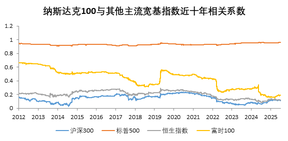 佈局全球科技創新機遇：深度解析納斯達克100指數