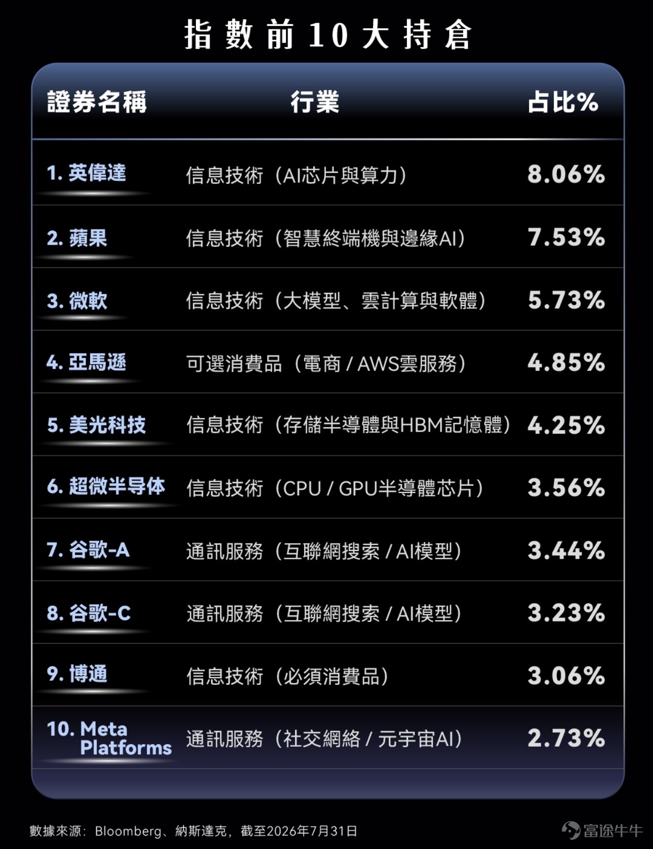 在全球金融市場的長週期發展中，科技創新始終是市場關注的焦點板塊。作爲涵蓋海外頂尖創新上市企業的主要寬基指數之一，納斯達克100指數（Nasdaq-100 Index）一直是全球投資者關注的核心資產之一。 一、客觀的指數編制機制 該指數於1985年1月31日面世，在編制規則上，該指數遵循着明確且客觀的市場標準： •	追蹤 100 家在納斯達克上市的最大型美國及國際非金融公司。 •	採用修改後的市值加權方式編制，同時剔除所有金融類企業。指數成份股在市值規模與市場流動性上相對領先，具備定期調整與動態優勝劣汰的特徵。 二、 成分股集中於核心科技，反映AI與數字變革趨勢 指數編制規則本身是以「市值與流動性」爲客觀篩選依據，但伴隨過去數十年全球數字化與技術創新的快速演進，目前該指數成分股呈現出較高的科技與創新產業集中特徵： •	行業分佈相對集中：目前納斯達克100指數高度聚焦於信息技術、通訊服務和可選消費等前沿領域，三者板塊合計權重佔比87.6%*。 •	匯聚全球頭部科技企業：從持倉明細來看，指數包含了全球科技領域的代表性企業，如英偉達（NVDA）、...