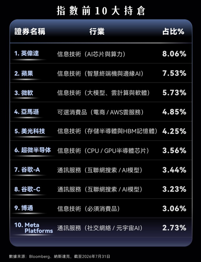 佈局全球科技創新機遇：深度解析納斯達克100指數