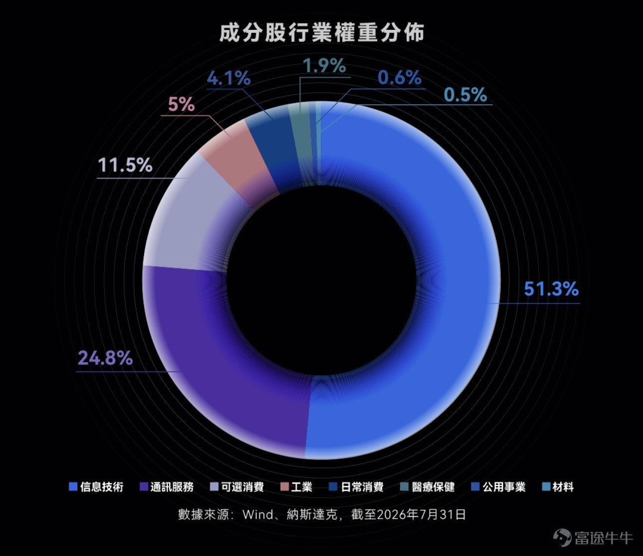 在全球金融市場的長週期發展中，科技創新始終是市場關注的焦點板塊。作爲涵蓋海外頂尖創新上市企業的主要寬基指數之一，納斯達克100指數（Nasdaq-100 Index）一直是全球投資者關注的核心資產之一。 一、客觀的指數編制機制 該指數於1985年1月31日面世，在編制規則上，該指數遵循着明確且客觀的市場標準： •	追蹤 100 家在納斯達克上市的最大型美國及國際非金融公司。 •	採用修改後的市值加權方式編制，同時剔除所有金融類企業。指數成份股在市值規模與市場流動性上相對領先，具備定期調整與動態優勝劣汰的特徵。 二、 成分股集中於核心科技，反映AI與數字變革趨勢 指數編制規則本身是以「市值與流動性」爲客觀篩選依據，但伴隨過去數十年全球數字化與技術創新的快速演進，目前該指數成分股呈現出較高的科技與創新產業集中特徵： •	行業分佈相對集中：目前納斯達克100指數高度聚焦於信息技術、通訊服務和可選消費等前沿領域，三者板塊合計權重佔比87.6%*。 •	匯聚全球頭部科技企業：從持倉明細來看，指數包含了全球科技領域的代表性企業，如英偉達（NVDA）、...
