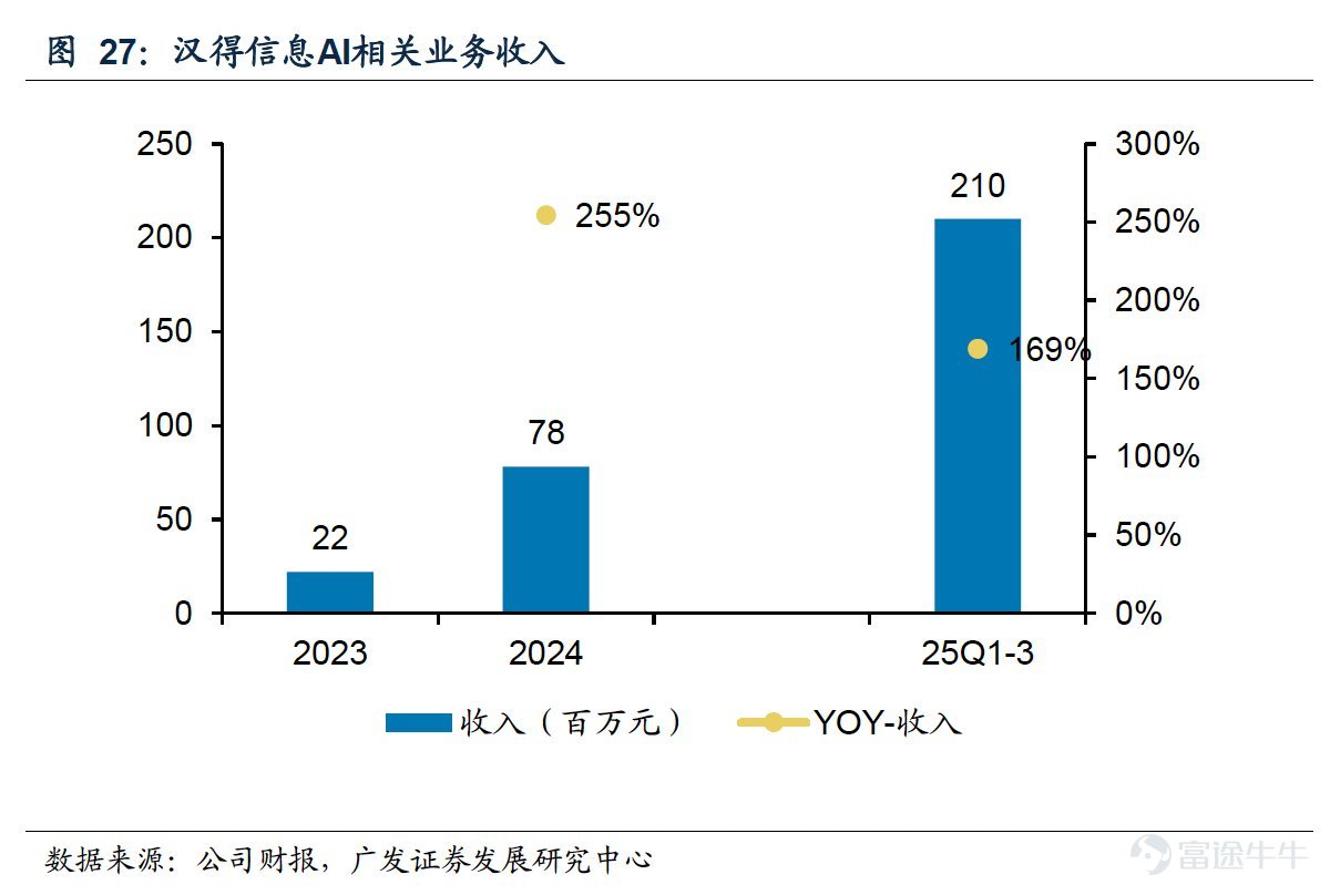 Since the beginning of the year, the AI application concept sector in the capital market has remained repeatedly active. In terms of news, at the end of 2025, the Ministry of Industry and Information Technology issued the 'Action Plan for Promoting High-Quality Development of Industrial Internet Platforms (2026-2028)' which set an 'ecosystem-level' construction goal for industrial internet platforms, proposing to form a multi-level platform system of 'specialized + industry-specific + collaborative' by 2028. According to Zhitong Finance, this action plan is expected to form a policy synergy with the previously released 'Industrial Internet and Artificial Intelligence Integration Empowerment Action Plan' and the 'Special Action Implementation Opinions on Artificial Intelligence + Manufacturing,' systematically driving the demand release for industrial software, platform enterprises, data services, and computing power supply. Under the guidance of this series of top-level designs, vendors with deep understanding of industrial scenarios and comprehensive service capabilities of 'platform + AI + data' will undoubtedly be the most direct beneficiaries of policy dividends. Recently, Hand Information (300170.SZ), a leading domestic supplier of enterprise IT consulting and digital solutions services, $Hand Enterprise Solutions (300170.SZ)$ submitted a listing application to the Hong Kong Stock Exchange. According to Frost & Sullivan, based on 2024 revenue, Hand Information ranks first among local companies in the highly competitive and fragmented Chinese enterprise IT consulting and digital solutions services market. As a leading player in the industry, Hand Information has resolutely planned...
