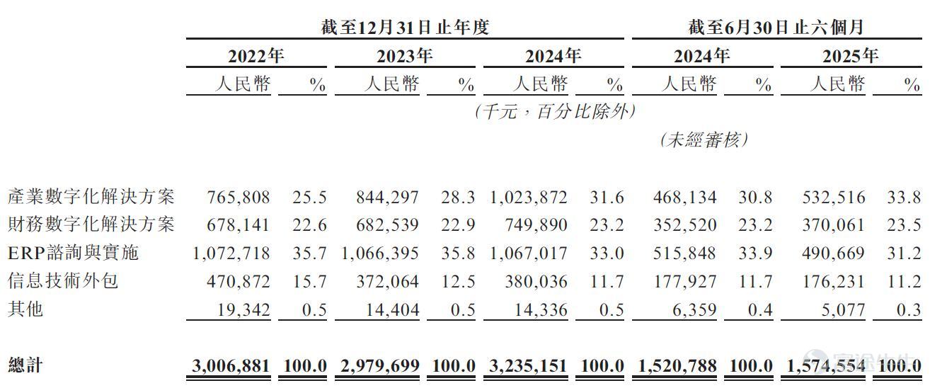 Since the beginning of the year, the AI application concept sector in the capital market has remained repeatedly active. In terms of news, at the end of 2025, the Ministry of Industry and Information Technology issued the 'Action Plan for Promoting High-Quality Development of Industrial Internet Platforms (2026-2028)' which set an 'ecosystem-level' construction goal for industrial internet platforms, proposing to form a multi-level platform system of 'specialized + industry-specific + collaborative' by 2028. According to Zhitong Finance, this action plan is expected to form a policy synergy with the previously released 'Industrial Internet and Artificial Intelligence Integration Empowerment Action Plan' and the 'Special Action Implementation Opinions on Artificial Intelligence + Manufacturing,' systematically driving the demand release for industrial software, platform enterprises, data services, and computing power supply. Under the guidance of this series of top-level designs, vendors with deep understanding of industrial scenarios and comprehensive service capabilities of 'platform + AI + data' will undoubtedly be the most direct beneficiaries of policy dividends. Recently, Hand Information (300170.SZ), a leading domestic supplier of enterprise IT consulting and digital solutions services, $Hand Enterprise Solutions (300170.SZ)$ submitted a listing application to the Hong Kong Stock Exchange. According to Frost & Sullivan, based on 2024 revenue, Hand Information ranks first among local companies in the highly competitive and fragmented Chinese enterprise IT consulting and digital solutions services market. As a leading player in the industry, Hand Information has resolutely planned...