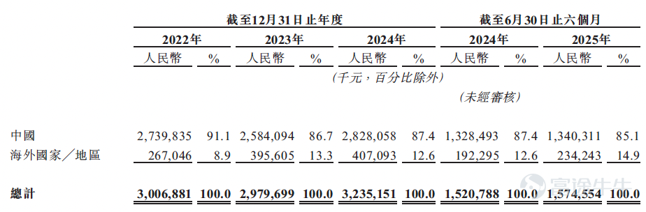 Since the beginning of the year, the AI application concept sector in the capital market has remained repeatedly active. In terms of news, at the end of 2025, the Ministry of Industry and Information Technology issued the 'Action Plan for Promoting High-Quality Development of Industrial Internet Platforms (2026-2028)' which set an 'ecosystem-level' construction goal for industrial internet platforms, proposing to form a multi-level platform system of 'specialized + industry-specific + collaborative' by 2028. According to Zhitong Finance, this action plan is expected to form a policy synergy with the previously released 'Industrial Internet and Artificial Intelligence Integration Empowerment Action Plan' and the 'Special Action Implementation Opinions on Artificial Intelligence + Manufacturing,' systematically driving the demand release for industrial software, platform enterprises, data services, and computing power supply. Under the guidance of this series of top-level designs, vendors with deep understanding of industrial scenarios and comprehensive service capabilities of 'platform + AI + data' will undoubtedly be the most direct beneficiaries of policy dividends. Recently, Hand Information (300170.SZ), a leading domestic supplier of enterprise IT consulting and digital solutions services, $Hand Enterprise Solutions (300170.SZ)$ submitted a listing application to the Hong Kong Stock Exchange. According to Frost & Sullivan, based on 2024 revenue, Hand Information ranks first among local companies in the highly competitive and fragmented Chinese enterprise IT consulting and digital solutions services market. As a leading player in the industry, Hand Information has resolutely planned...