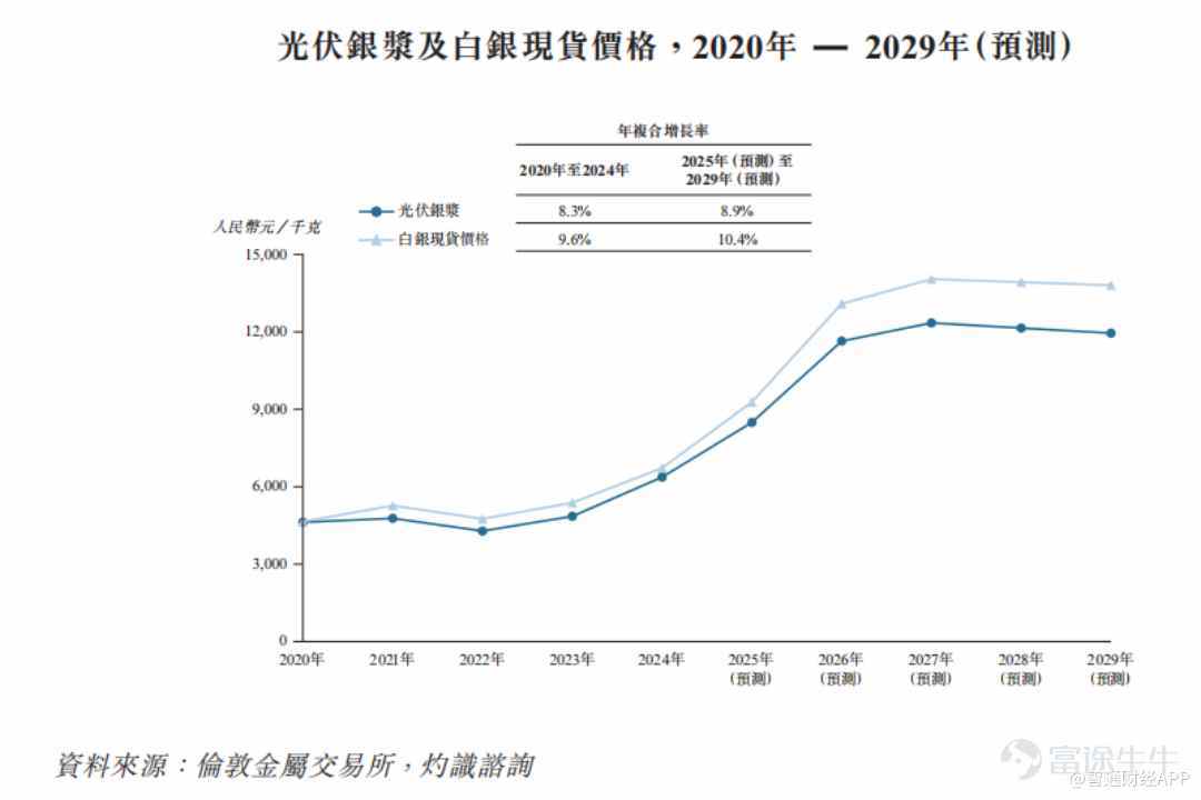 As the cost logic of the photovoltaic industry completes a structural shift from 'hoarding silicon as king' to 'reducing silver as key,' and domestic substitution of semiconductor materials enters a critical phase, advanced material companies are facing the dual challenge of upgrading their core businesses while achieving cross-industry breakthroughs. On January 14, Changzhou Juhé New Material Co., Ltd. (hereafter referred to as “Juhé Material,” 688503.SH), the global leader in photovoltaic conductive silver paste, $Changzhou Fusion New Material (688503.SH)$ officially submitted its listing application to the Main Board of the Hong Kong Stock Exchange, with Huatai International and Jefferies acting as joint sponsors. This company, already listed on the A-share market, is now targeting the “H+A” dual capital platform. In addition to securing funding to strengthen its leading position in the photovoltaic sector, it also aims to build momentum for cross-sector expansion into semiconductor materials. The global leader in photovoltaic conductive paste, seizing the initiative in silver reduction through technological iteration According to the prospectus, Juhé Material was founded in 2015 as an R&D-driven advanced materials company. Its product portfolio mainly includes photovoltaic conductive materials and other electronic materials. In the field of photovoltaic conductive paste, Juhé Material has established a product matrix covering all mainstream technologies, including TOPCon, PERC, HJT, and X-BC. In the current context where N-type cells have become the market standard, the company’s product lineup aligns closely with industry trends. For the first nine months of 2025, revenue from the company's TOPCon series pastes accounted for 91.5%. According to CIC Consulting, as of the nine months ended September 30, 2025...