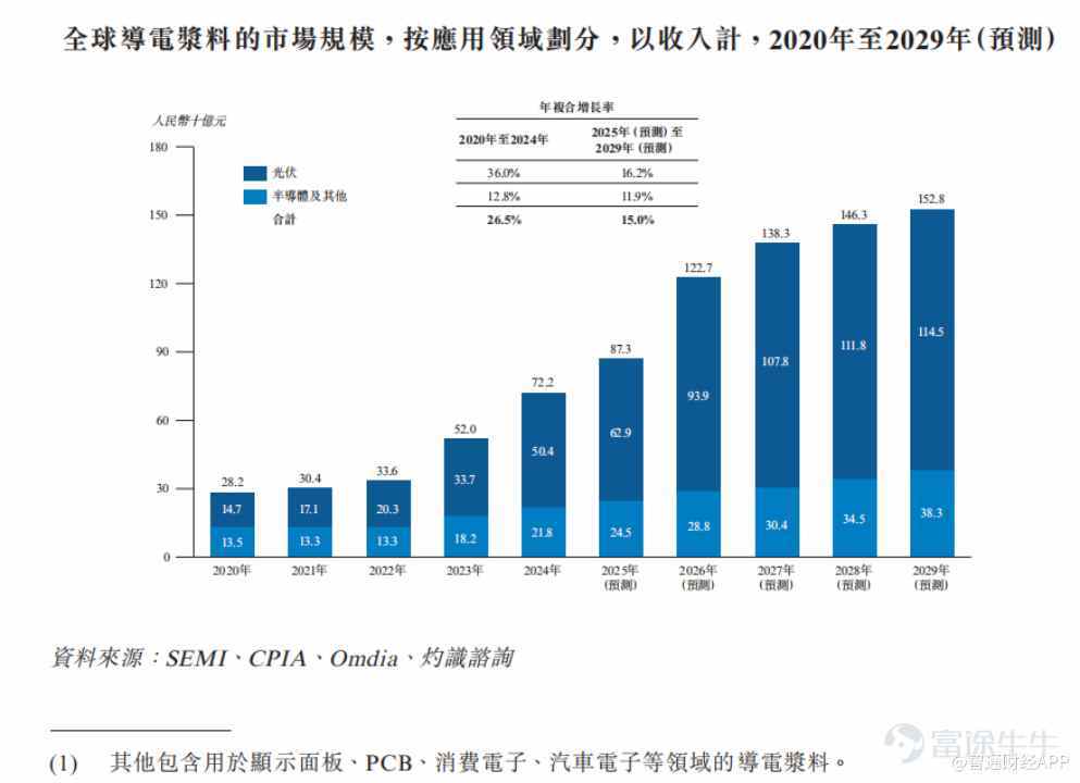 As the cost logic of the photovoltaic industry completes a structural shift from 'hoarding silicon as king' to 'reducing silver as key,' and domestic substitution of semiconductor materials enters a critical phase, advanced material companies are facing the dual challenge of upgrading their core businesses while achieving cross-industry breakthroughs. On January 14, Changzhou Juhé New Material Co., Ltd. (hereafter referred to as “Juhé Material,” 688503.SH), the global leader in photovoltaic conductive silver paste, $Changzhou Fusion New Material (688503.SH)$ officially submitted its listing application to the Main Board of the Hong Kong Stock Exchange, with Huatai International and Jefferies acting as joint sponsors. This company, already listed on the A-share market, is now targeting the “H+A” dual capital platform. In addition to securing funding to strengthen its leading position in the photovoltaic sector, it also aims to build momentum for cross-sector expansion into semiconductor materials. The global leader in photovoltaic conductive paste, seizing the initiative in silver reduction through technological iteration According to the prospectus, Juhé Material was founded in 2015 as an R&D-driven advanced materials company. Its product portfolio mainly includes photovoltaic conductive materials and other electronic materials. In the field of photovoltaic conductive paste, Juhé Material has established a product matrix covering all mainstream technologies, including TOPCon, PERC, HJT, and X-BC. In the current context where N-type cells have become the market standard, the company’s product lineup aligns closely with industry trends. For the first nine months of 2025, revenue from the company's TOPCon series pastes accounted for 91.5%. According to CIC Consulting, as of the nine months ended September 30, 2025...