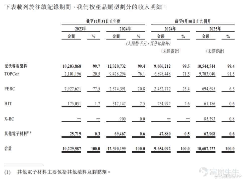 As the cost logic of the photovoltaic industry completes a structural shift from 'hoarding silicon as king' to 'reducing silver as key,' and domestic substitution of semiconductor materials enters a critical phase, advanced material companies are facing the dual challenge of upgrading their core businesses while achieving cross-industry breakthroughs. On January 14, Changzhou Juhé New Material Co., Ltd. (hereafter referred to as “Juhé Material,” 688503.SH), the global leader in photovoltaic conductive silver paste, $Changzhou Fusion New Material (688503.SH)$ officially submitted its listing application to the Main Board of the Hong Kong Stock Exchange, with Huatai International and Jefferies acting as joint sponsors. This company, already listed on the A-share market, is now targeting the “H+A” dual capital platform. In addition to securing funding to strengthen its leading position in the photovoltaic sector, it also aims to build momentum for cross-sector expansion into semiconductor materials. The global leader in photovoltaic conductive paste, seizing the initiative in silver reduction through technological iteration According to the prospectus, Juhé Material was founded in 2015 as an R&D-driven advanced materials company. Its product portfolio mainly includes photovoltaic conductive materials and other electronic materials. In the field of photovoltaic conductive paste, Juhé Material has established a product matrix covering all mainstream technologies, including TOPCon, PERC, HJT, and X-BC. In the current context where N-type cells have become the market standard, the company’s product lineup aligns closely with industry trends. For the first nine months of 2025, revenue from the company's TOPCon series pastes accounted for 91.5%. According to CIC Consulting, as of the nine months ended September 30, 2025...