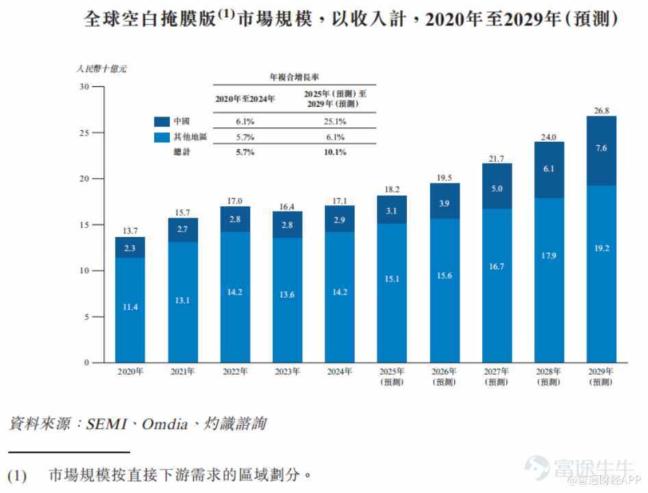 As the cost logic of the photovoltaic industry completes a structural shift from 'hoarding silicon as king' to 'reducing silver as key,' and domestic substitution of semiconductor materials enters a critical phase, advanced material companies are facing the dual challenge of upgrading their core businesses while achieving cross-industry breakthroughs. On January 14, Changzhou Juhé New Material Co., Ltd. (hereafter referred to as “Juhé Material,” 688503.SH), the global leader in photovoltaic conductive silver paste, $Changzhou Fusion New Material (688503.SH)$ officially submitted its listing application to the Main Board of the Hong Kong Stock Exchange, with Huatai International and Jefferies acting as joint sponsors. This company, already listed on the A-share market, is now targeting the “H+A” dual capital platform. In addition to securing funding to strengthen its leading position in the photovoltaic sector, it also aims to build momentum for cross-sector expansion into semiconductor materials. The global leader in photovoltaic conductive paste, seizing the initiative in silver reduction through technological iteration According to the prospectus, Juhé Material was founded in 2015 as an R&D-driven advanced materials company. Its product portfolio mainly includes photovoltaic conductive materials and other electronic materials. In the field of photovoltaic conductive paste, Juhé Material has established a product matrix covering all mainstream technologies, including TOPCon, PERC, HJT, and X-BC. In the current context where N-type cells have become the market standard, the company’s product lineup aligns closely with industry trends. For the first nine months of 2025, revenue from the company's TOPCon series pastes accounted for 91.5%. According to CIC Consulting, as of the nine months ended September 30, 2025...