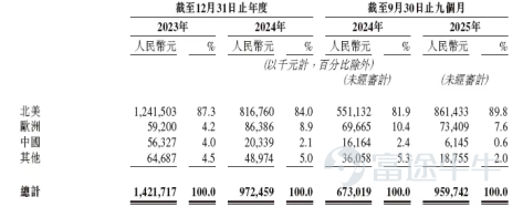 近日，國內 PVC 地板製造領域的隱形冠軍 —— 中鑫家居正式向港交所遞交上市申請，引發市場關注。這家成立近二十年的企業憑藉在 SPC（石塑複合）地板細分賽道的領先地位，以高度國際化的業務佈局，成爲中國製造出海的又一典型案例。 然而，在其亮眼的出口排名與市場份額背後，也暗藏利潤劇烈波動、市場過度集中、毛利率持續收窄等多重風險。 細分領域的隱形冠軍 過山車式的盈利與持續承壓的毛利 招股書顯示，中鑫家居是一家專注於 PVC 地板產品設計、開發、生產和銷售的出口製造商。根據行業諮詢機構弗若斯特沙利文的報告，按 2024 年全球 PVC 地板銷售面積計算，中鑫家居在中國衆多出口製造商中排名第八，市場份額約爲 0.61%。這個數字看似不大，卻足以讓其躋身行業前列，反映出 PVC 地板出口市場高度分散的競爭格局。 真正讓中鑫家居脫穎而出的是其在 SPC 地板這一細分品類的表現。SPC 地板作爲一種以石灰石粉和聚氯乙烯爲主要原料的新型環保地板，具有零甲醛、防水防潮、耐磨穩定等優點，近年來在全球市場，尤其是歐美地區需求增長迅速。正...
