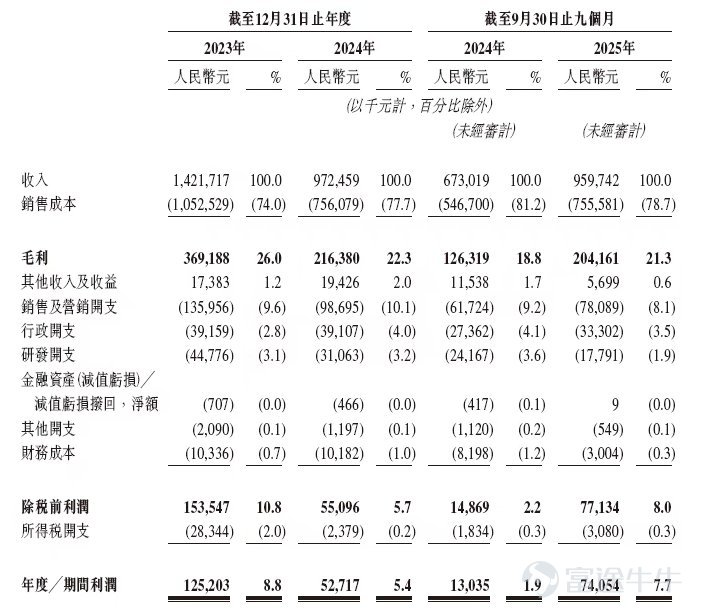 近日，國內 PVC 地板製造領域的隱形冠軍 —— 中鑫家居正式向港交所遞交上市申請，引發市場關注。這家成立近二十年的企業憑藉在 SPC（石塑複合）地板細分賽道的領先地位，以高度國際化的業務佈局，成爲中國製造出海的又一典型案例。 然而，在其亮眼的出口排名與市場份額背後，也暗藏利潤劇烈波動、市場過度集中、毛利率持續收窄等多重風險。 細分領域的隱形冠軍 過山車式的盈利與持續承壓的毛利 招股書顯示，中鑫家居是一家專注於 PVC 地板產品設計、開發、生產和銷售的出口製造商。根據行業諮詢機構弗若斯特沙利文的報告，按 2024 年全球 PVC 地板銷售面積計算，中鑫家居在中國衆多出口製造商中排名第八，市場份額約爲 0.61%。這個數字看似不大，卻足以讓其躋身行業前列，反映出 PVC 地板出口市場高度分散的競爭格局。 真正讓中鑫家居脫穎而出的是其在 SPC 地板這一細分品類的表現。SPC 地板作爲一種以石灰石粉和聚氯乙烯爲主要原料的新型環保地板，具有零甲醛、防水防潮、耐磨穩定等優點，近年來在全球市場，尤其是歐美地區需求增長迅速。正...