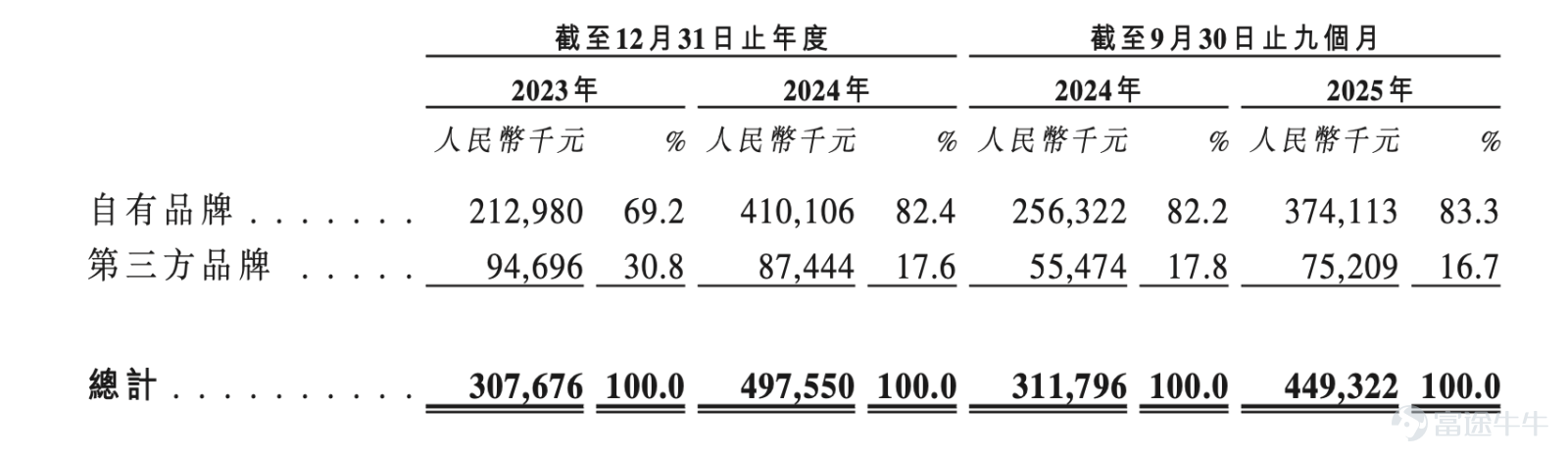 在全球咖啡文化加速滲透與中國消費升級共振的浪潮下，中國咖啡機行業正迎來歷史性拐點——從「小衆工具」蛻變爲「生活方式載體」，從代工製造邁向技術自主與品牌出海。作爲這一轉型浪潮中的標杆企業，格米萊控股有限公司(以下簡稱「格米萊」)正式向香港資本市場發起衝擊。 智通財經APP獲悉，據港交所1月29日披露，格米萊向港交所主板遞交上市申請書，中信證券爲其獨家保薦人。在國產替代浪潮進入咖啡設備行業的當下，深耕行業十餘年的格米萊到底成色幾何呢？ 戰略轉型效果顯著，營收淨利穩步上行 據招股書顯示，格米萊是中國專業咖啡機企業。歷經十餘年發展，公司已建立一個綜合業務模式，涵蓋產品設計、研發、製造、銷售及售後服務，並實現了對咖啡機行業價值鏈的全面覆蓋。目前公司的產品分銷至全球逾60個國家及地區，累積銷量超過200萬件，已服務超過40萬名用戶，並已成爲進軍國際市場、具代表性的中國咖啡機品牌。 根據弗若斯特沙利文，就收入而言，格米萊位列中國咖啡機行業第二大咖啡機品牌，亦爲國內第一大咖啡機品牌，2024年的市場份額約爲7.5%。同年，就收入而言，格米萊位列...