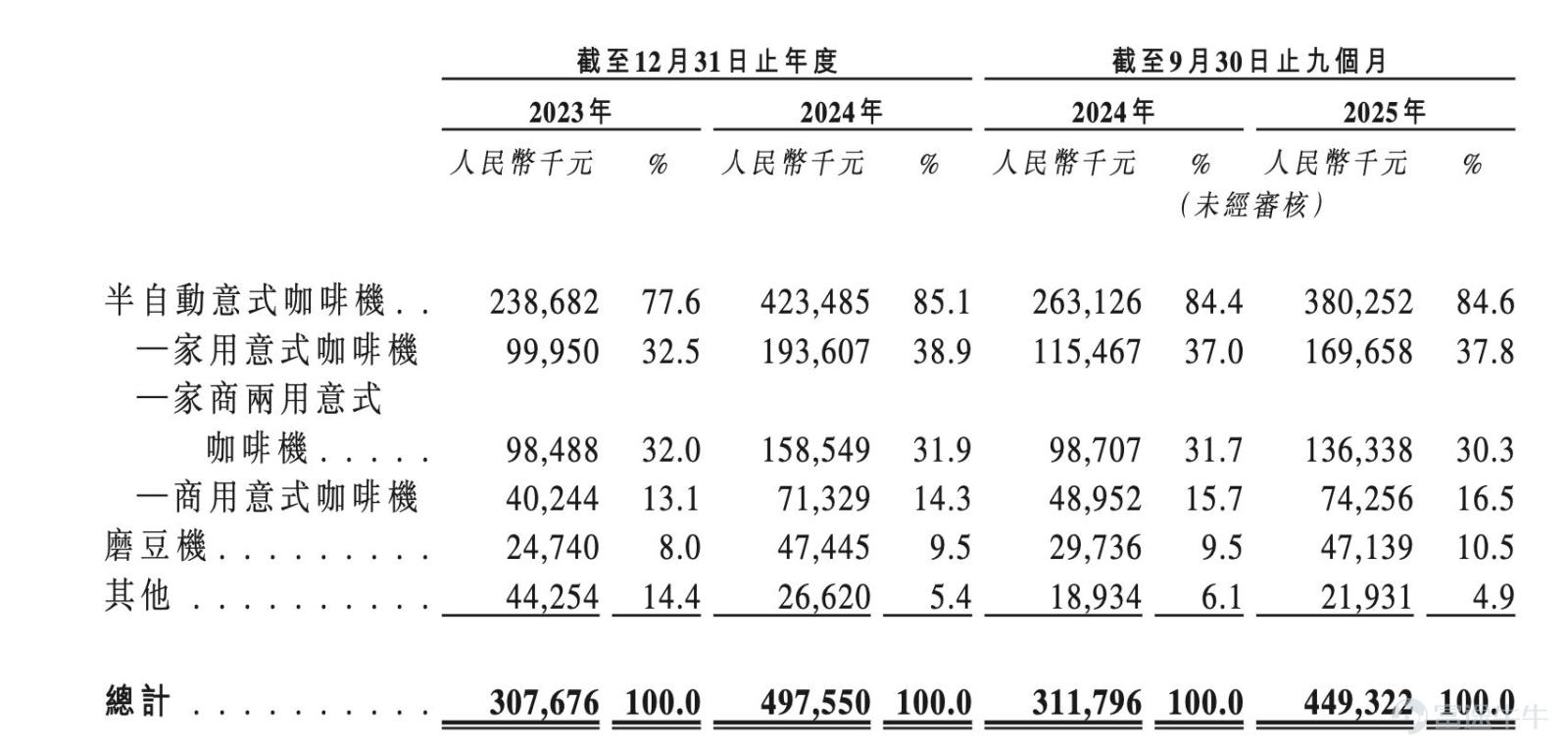 在全球咖啡文化加速滲透與中國消費升級共振的浪潮下，中國咖啡機行業正迎來歷史性拐點——從「小衆工具」蛻變爲「生活方式載體」，從代工製造邁向技術自主與品牌出海。作爲這一轉型浪潮中的標杆企業，格米萊控股有限公司(以下簡稱「格米萊」)正式向香港資本市場發起衝擊。 智通財經APP獲悉，據港交所1月29日披露，格米萊向港交所主板遞交上市申請書，中信證券爲其獨家保薦人。在國產替代浪潮進入咖啡設備行業的當下，深耕行業十餘年的格米萊到底成色幾何呢？ 戰略轉型效果顯著，營收淨利穩步上行 據招股書顯示，格米萊是中國專業咖啡機企業。歷經十餘年發展，公司已建立一個綜合業務模式，涵蓋產品設計、研發、製造、銷售及售後服務，並實現了對咖啡機行業價值鏈的全面覆蓋。目前公司的產品分銷至全球逾60個國家及地區，累積銷量超過200萬件，已服務超過40萬名用戶，並已成爲進軍國際市場、具代表性的中國咖啡機品牌。 根據弗若斯特沙利文，就收入而言，格米萊位列中國咖啡機行業第二大咖啡機品牌，亦爲國內第一大咖啡機品牌，2024年的市場份額約爲7.5%。同年，就收入而言，格米萊位列...