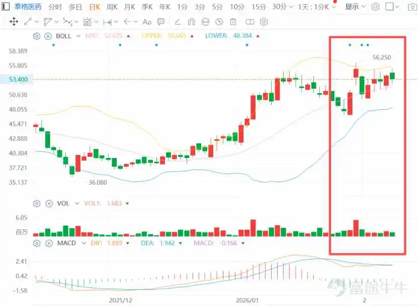 Recently, Tigermed (03347) $TIGERMED (03347.HK)$ 's share price showed a clear trend of rebounding after bottoming out. Zhitong Finance APP observed that, after hitting a low of HKD 36.08 during trading on November 21 last year, Tigermed's share price continued to recover, entering an upward trend lasting nearly two months. On January 15 this year, the share price reached a high of HKD 54.85, with a maximum gain in the period of 52.02%. However, after that, Tigermed's share price experienced a technical decline for nearly half a month, falling below HKD 50 on January 28. At this point, the company's share price had already touched the middle band of the BOLL line technically and was showing signs of continuing to fall toward the lower band. However, this trend was interrupted by two consecutive days of significant gains on January 29 and 30, forcefully reversing the stock's trajectory back into a stable recovery pattern. The fundamental reason behind this market change may lie in Tigermed’s disclosed preliminary earnings announcement for its 2025 annual report. Behind the 'profit warning,' the strategy of investing to support research gained market recognition After market close on January 29, Tigermed disclosed its preliminary earnings announcement for the 2025 annual report. In this 'profit warning' announcement, Tigermed stated that it expects to achieve revenue of RMB 6.66 billion to RMB 7.68 billion in 2025...